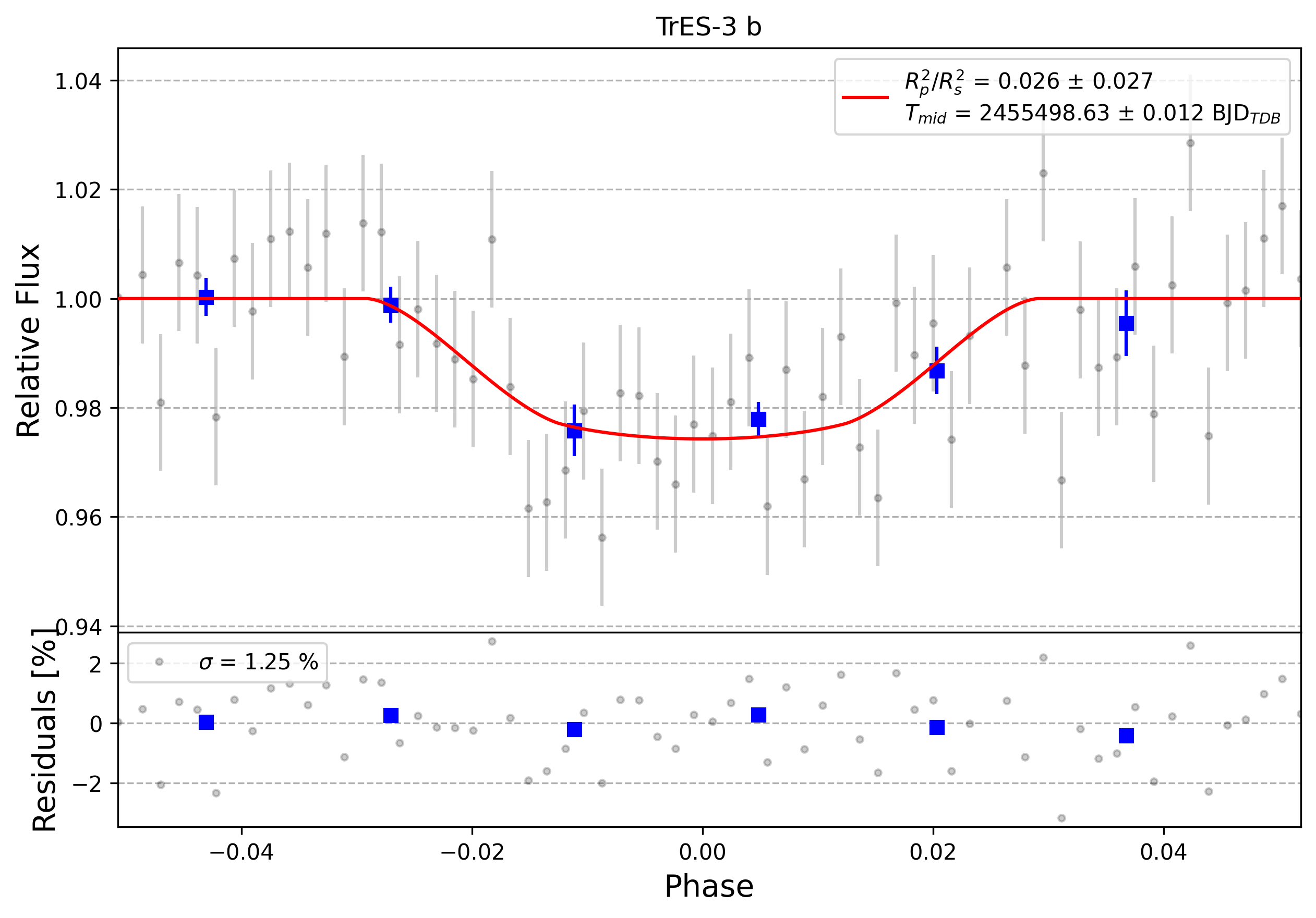 Light curve chart for 0005691
