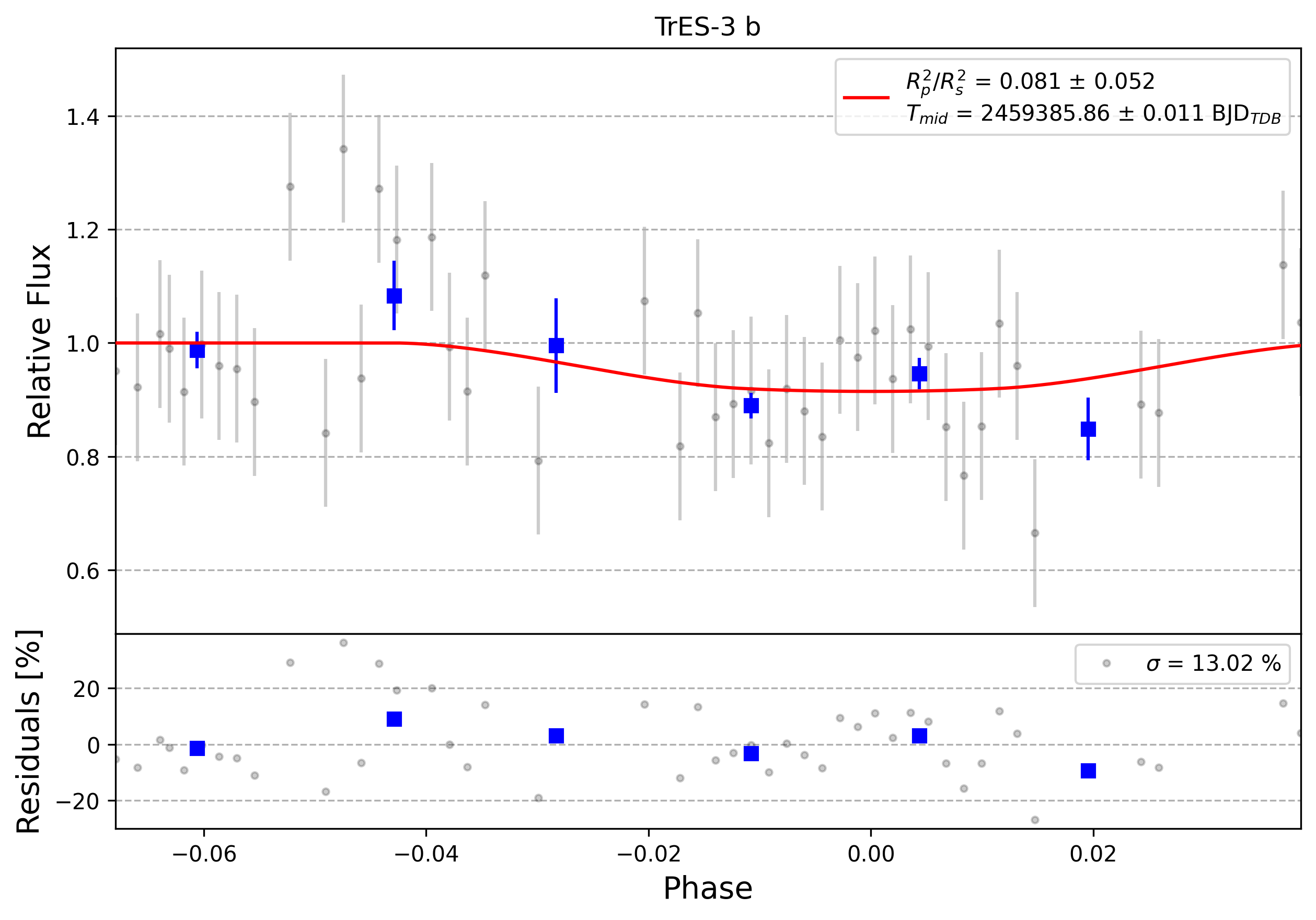 Light curve chart for 0005753