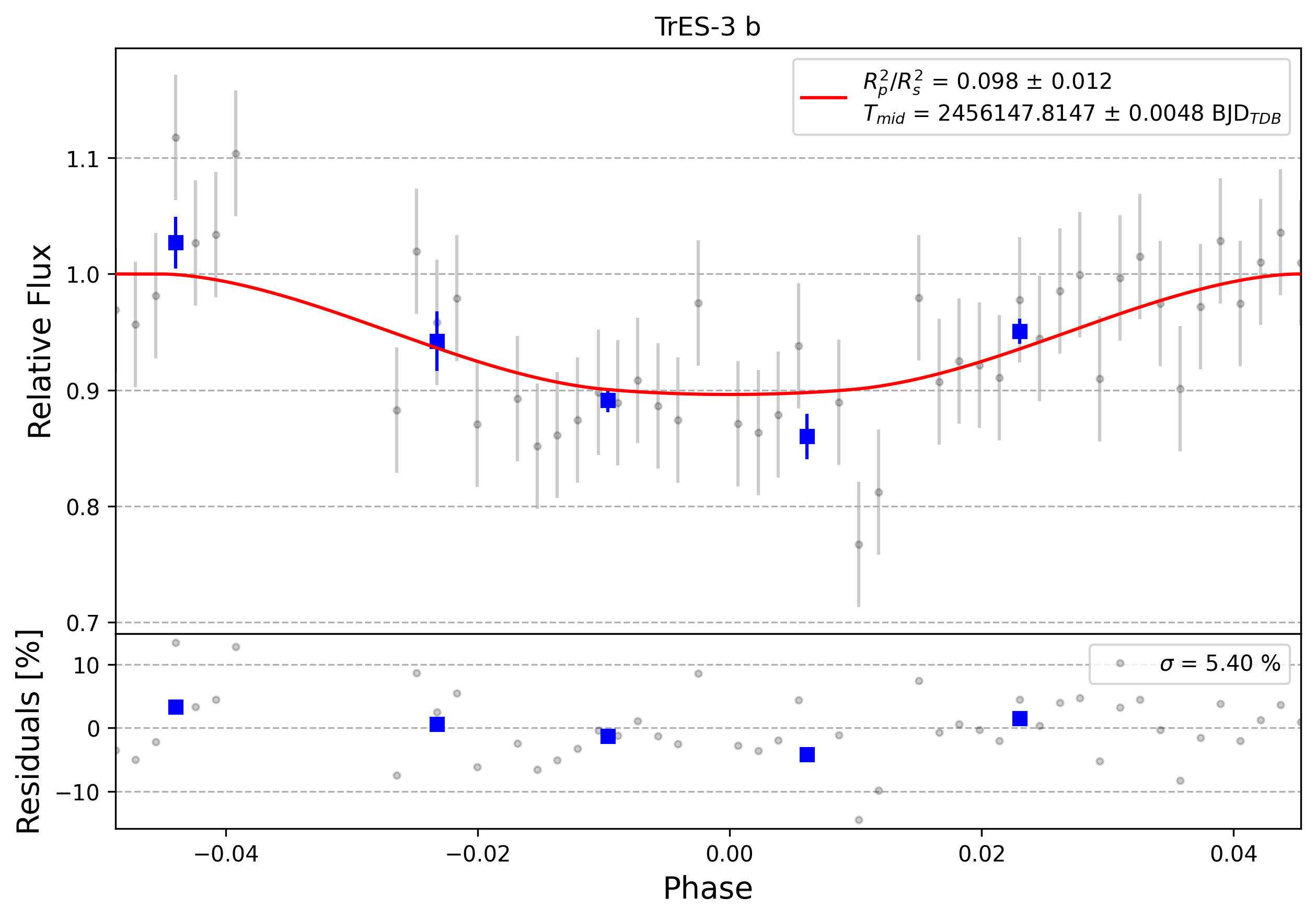 Light curve chart for 0005756