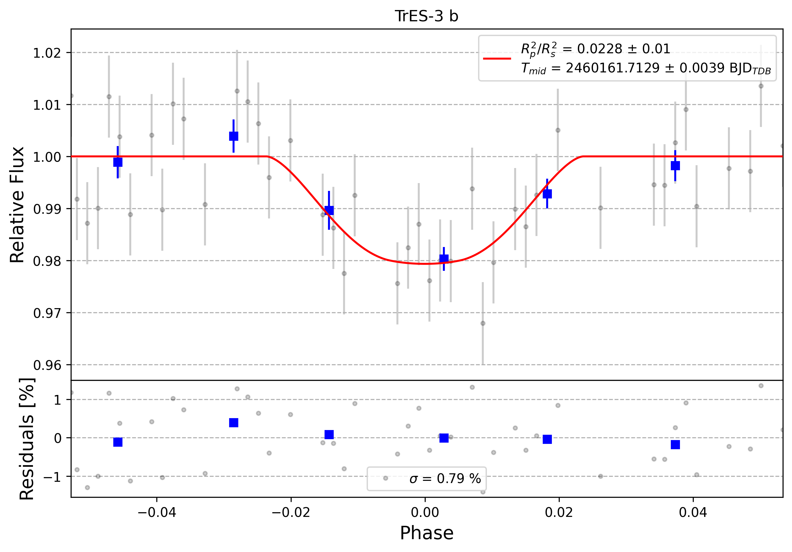 Light curve chart for 0005816