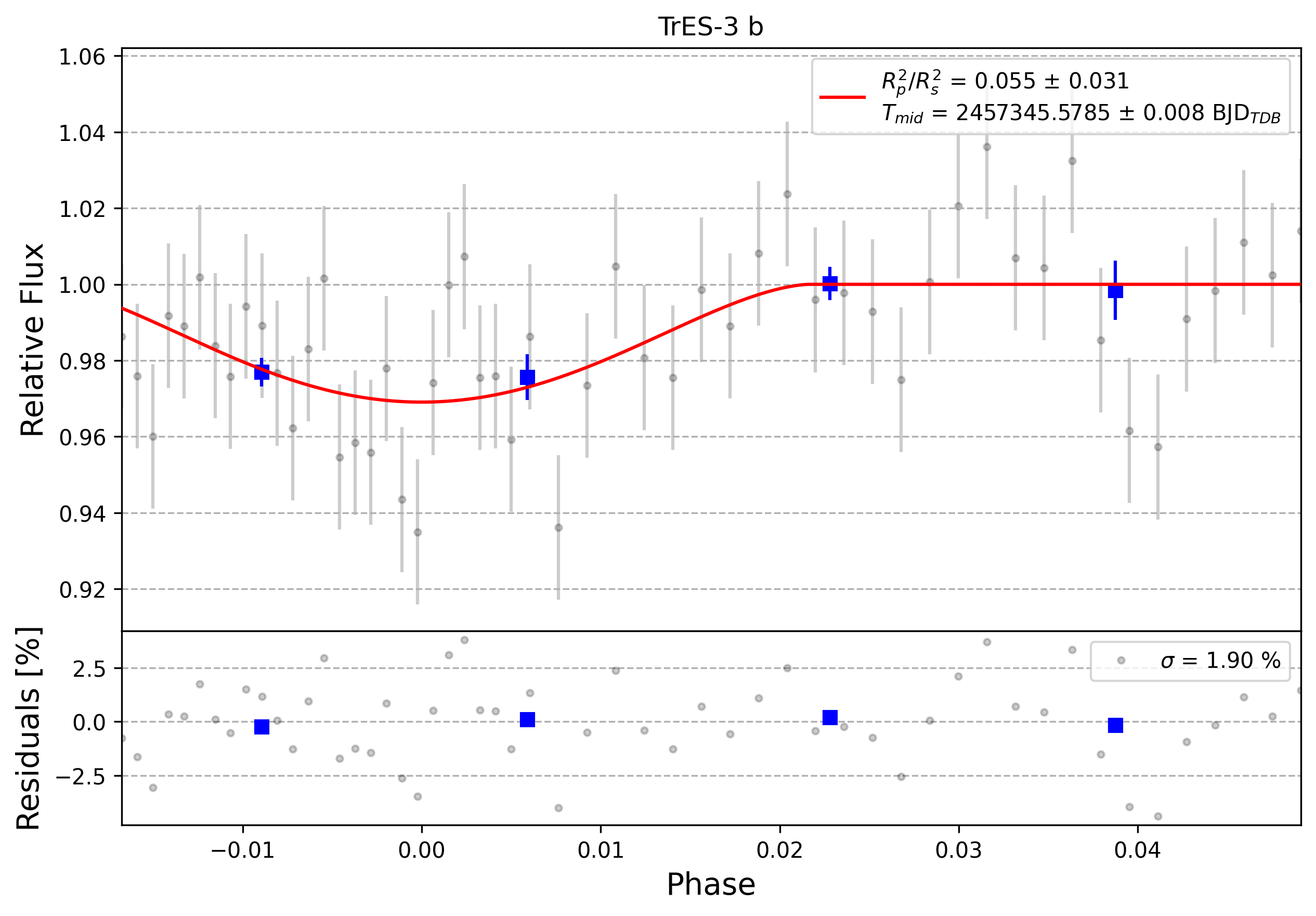 Light curve chart for 0005821