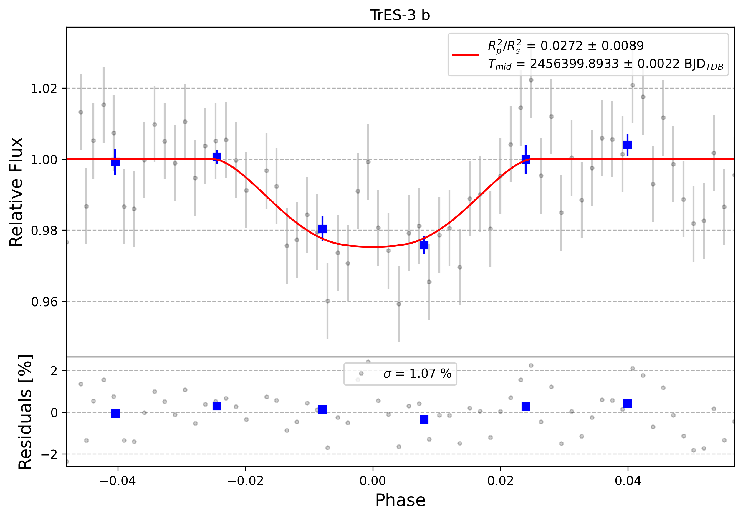 Light curve chart for 0005881
