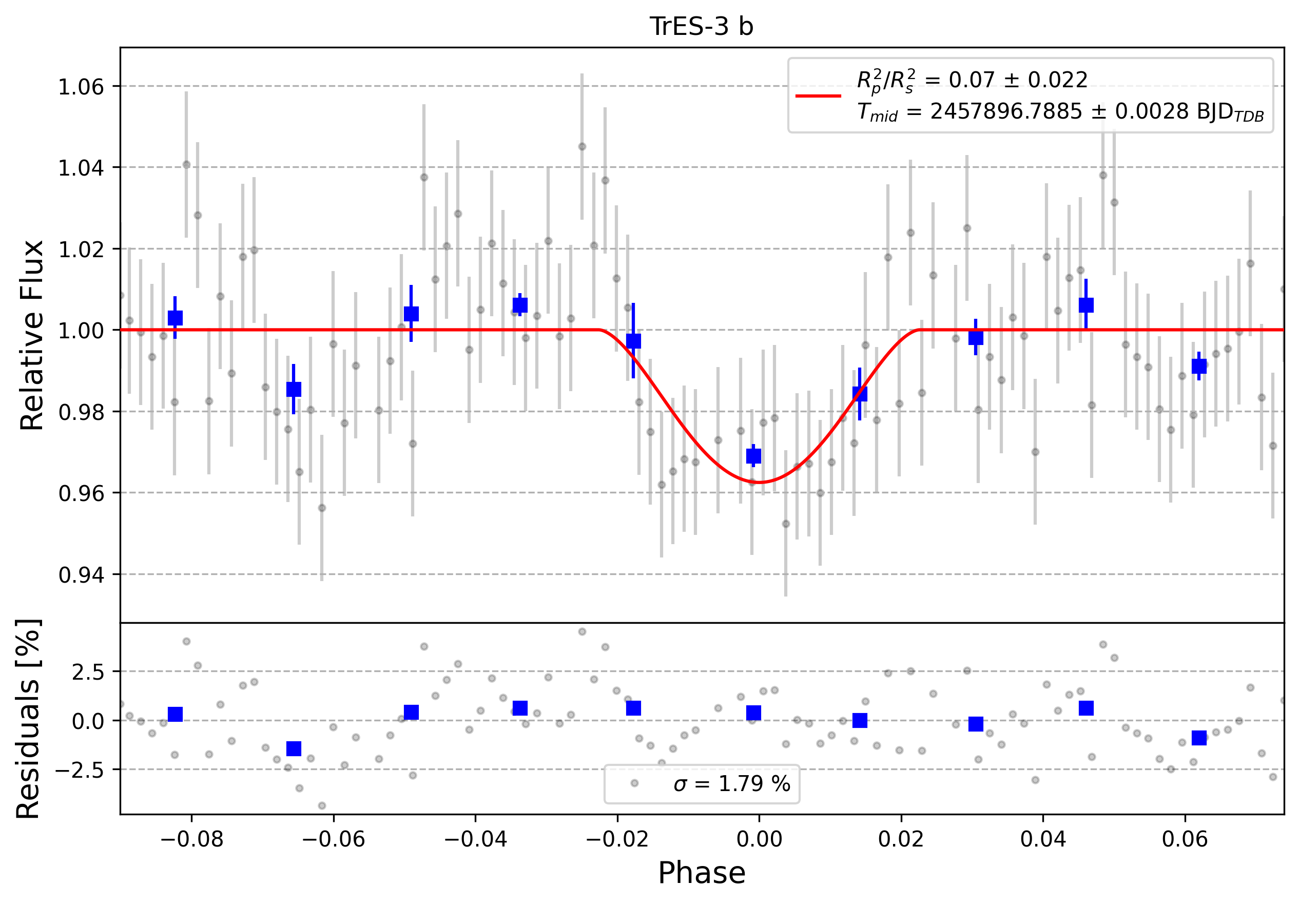 Light curve chart for 0005897