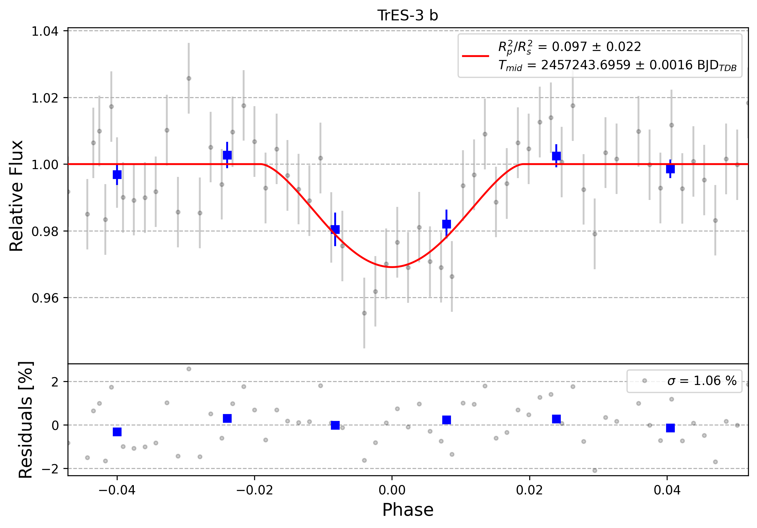 Light curve chart for 0005956