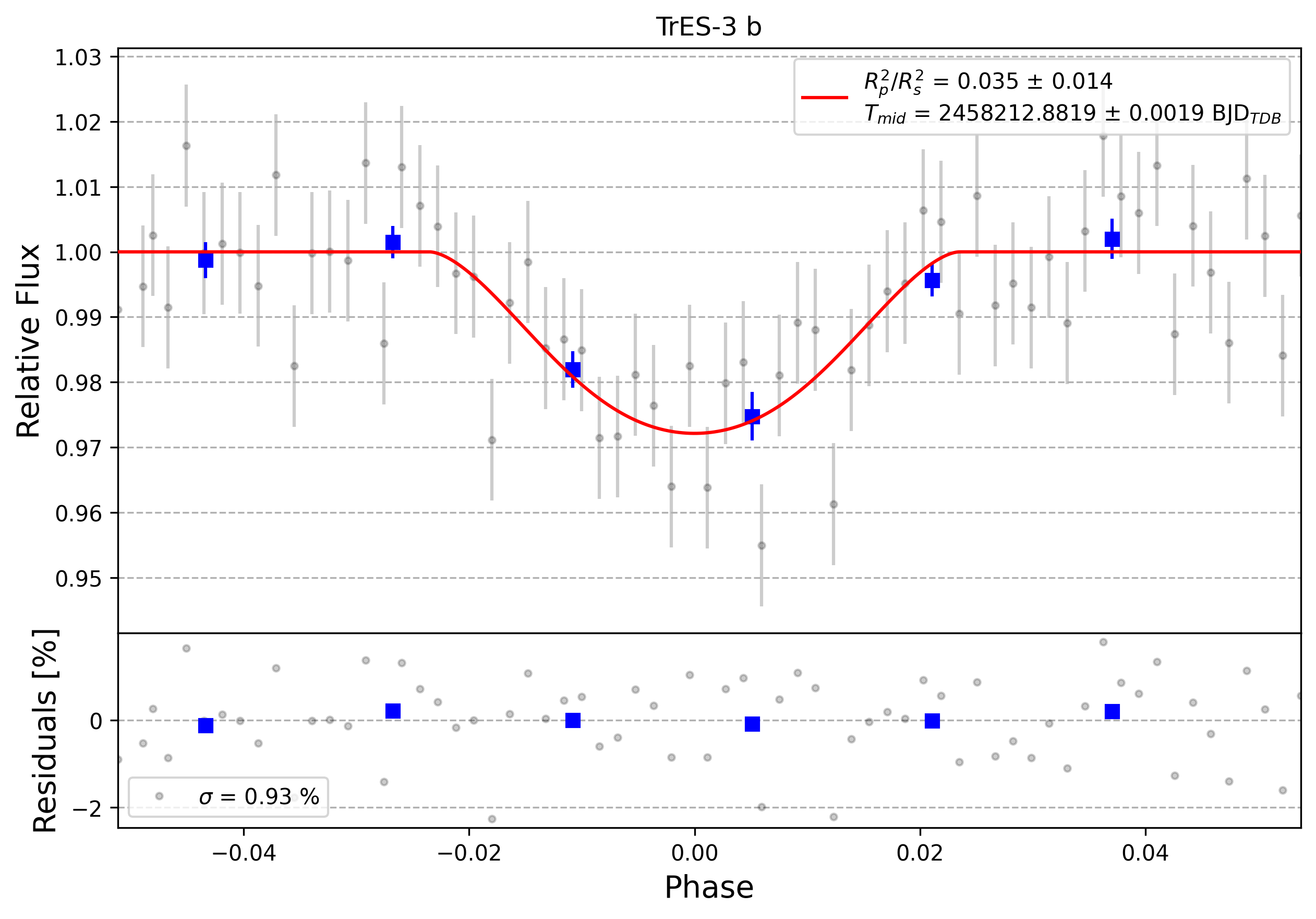 Light curve chart for 0006088