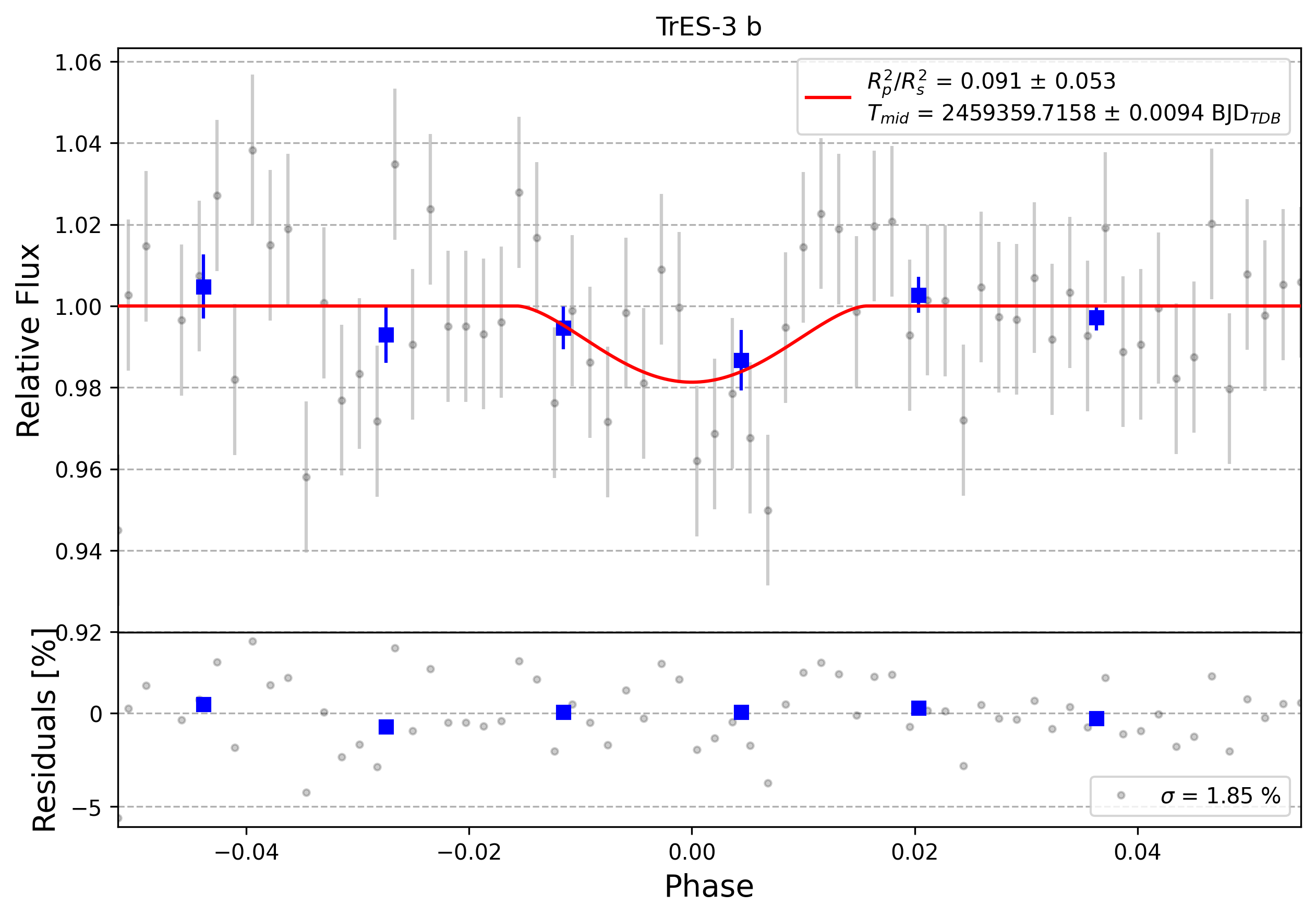 Light curve chart for 0006162