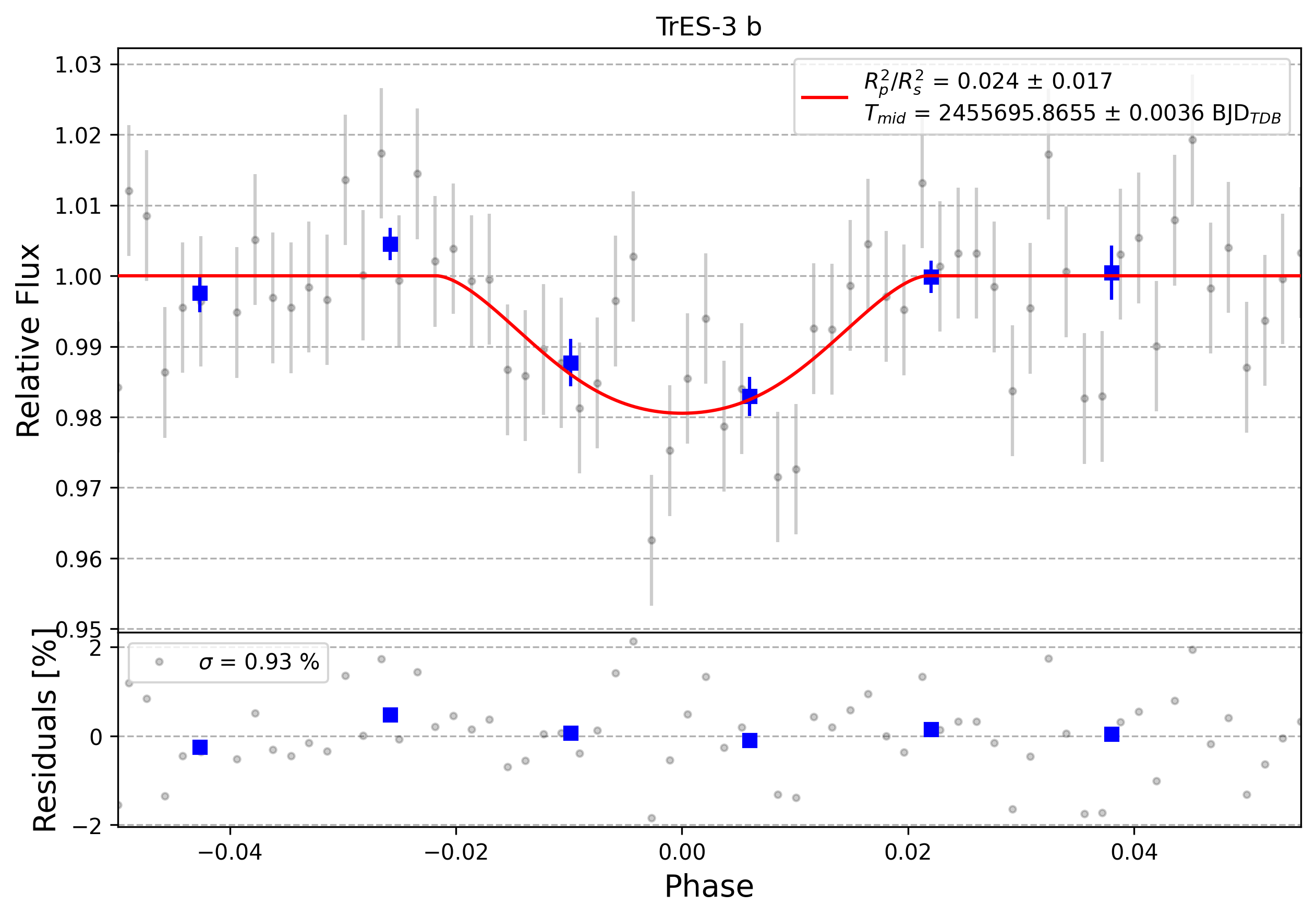 Light curve chart for 0006197