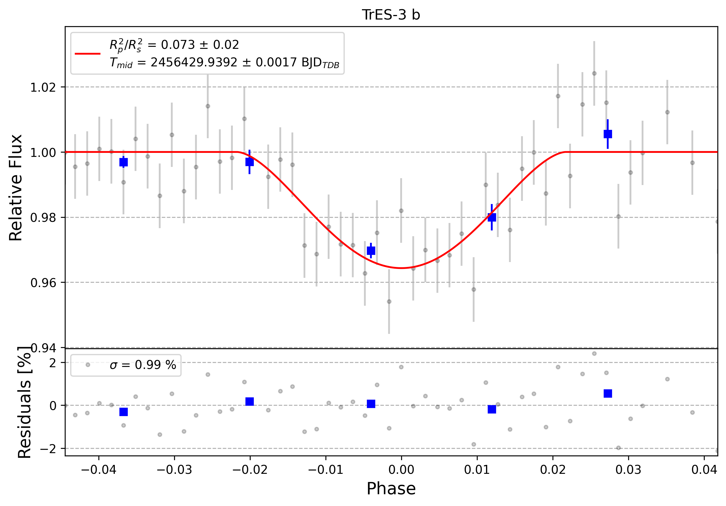 Light curve chart for 0006266