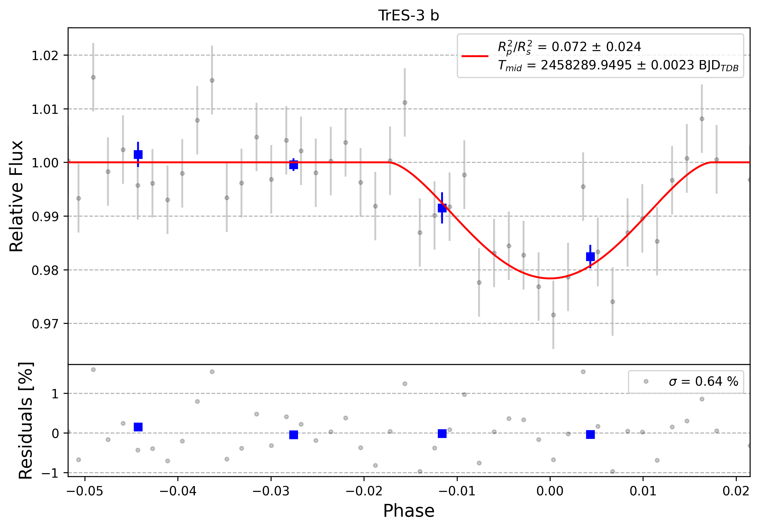 Light curve chart for 0006290