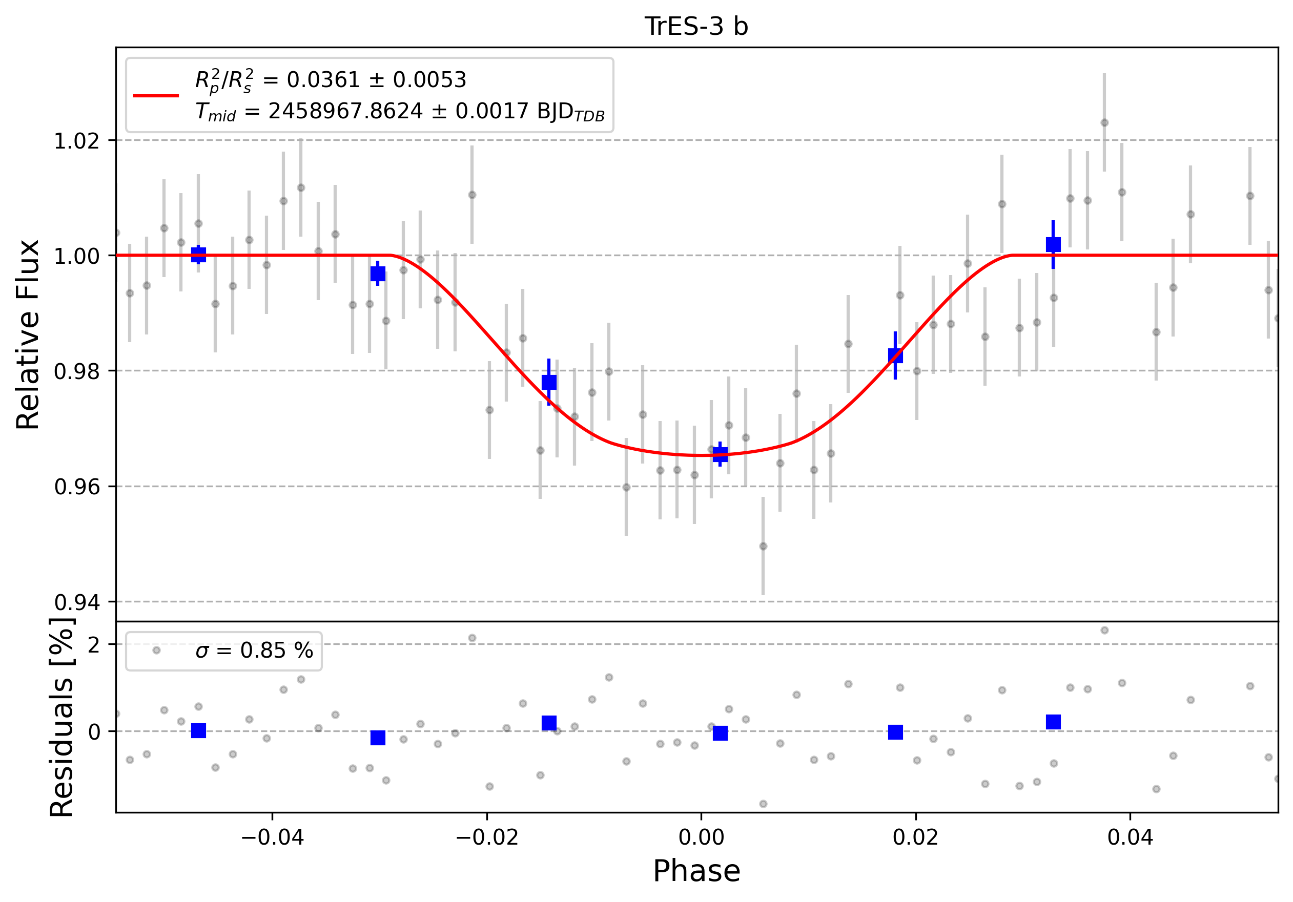 Light curve chart for 0006300