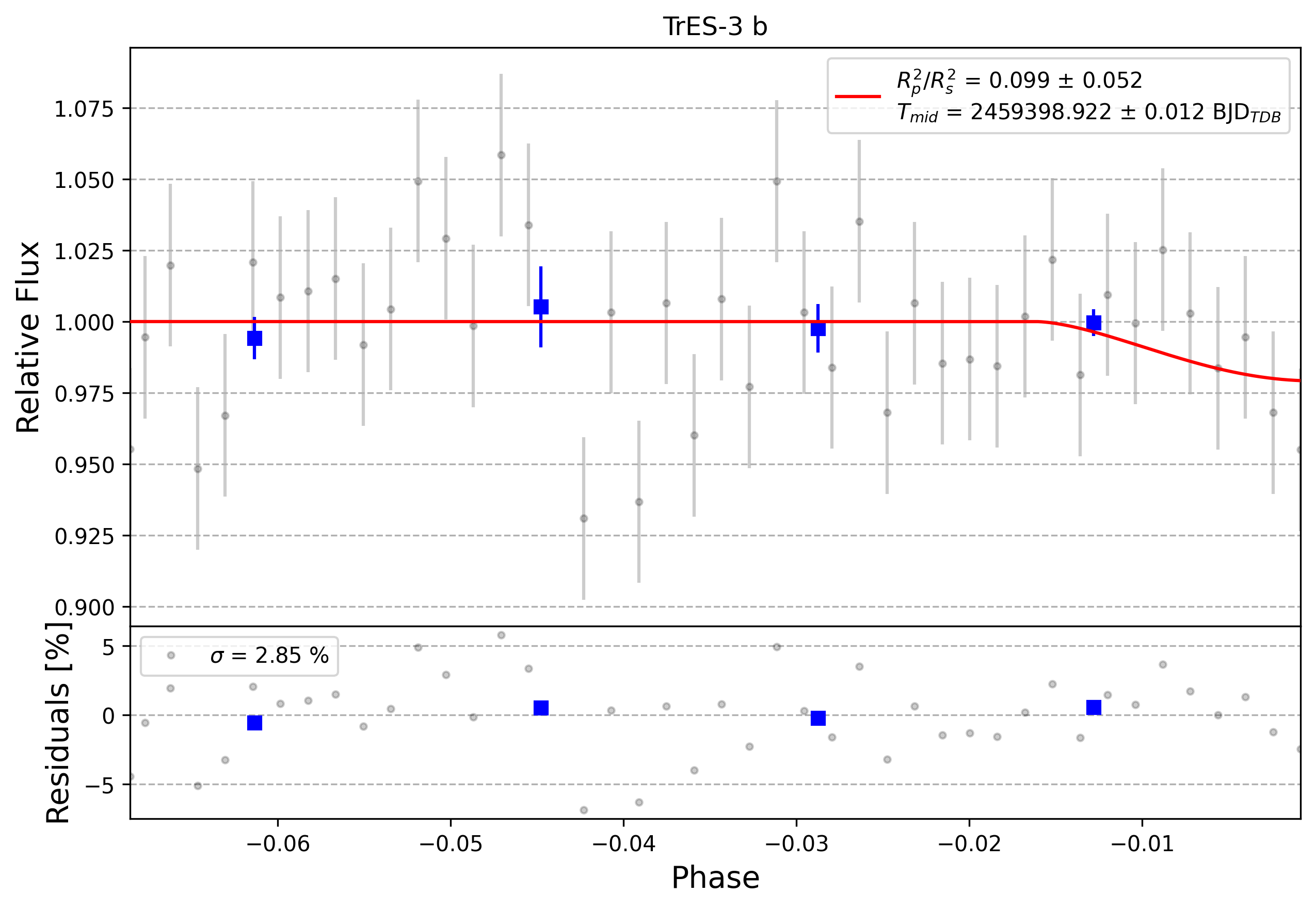 Light curve chart for 0006415