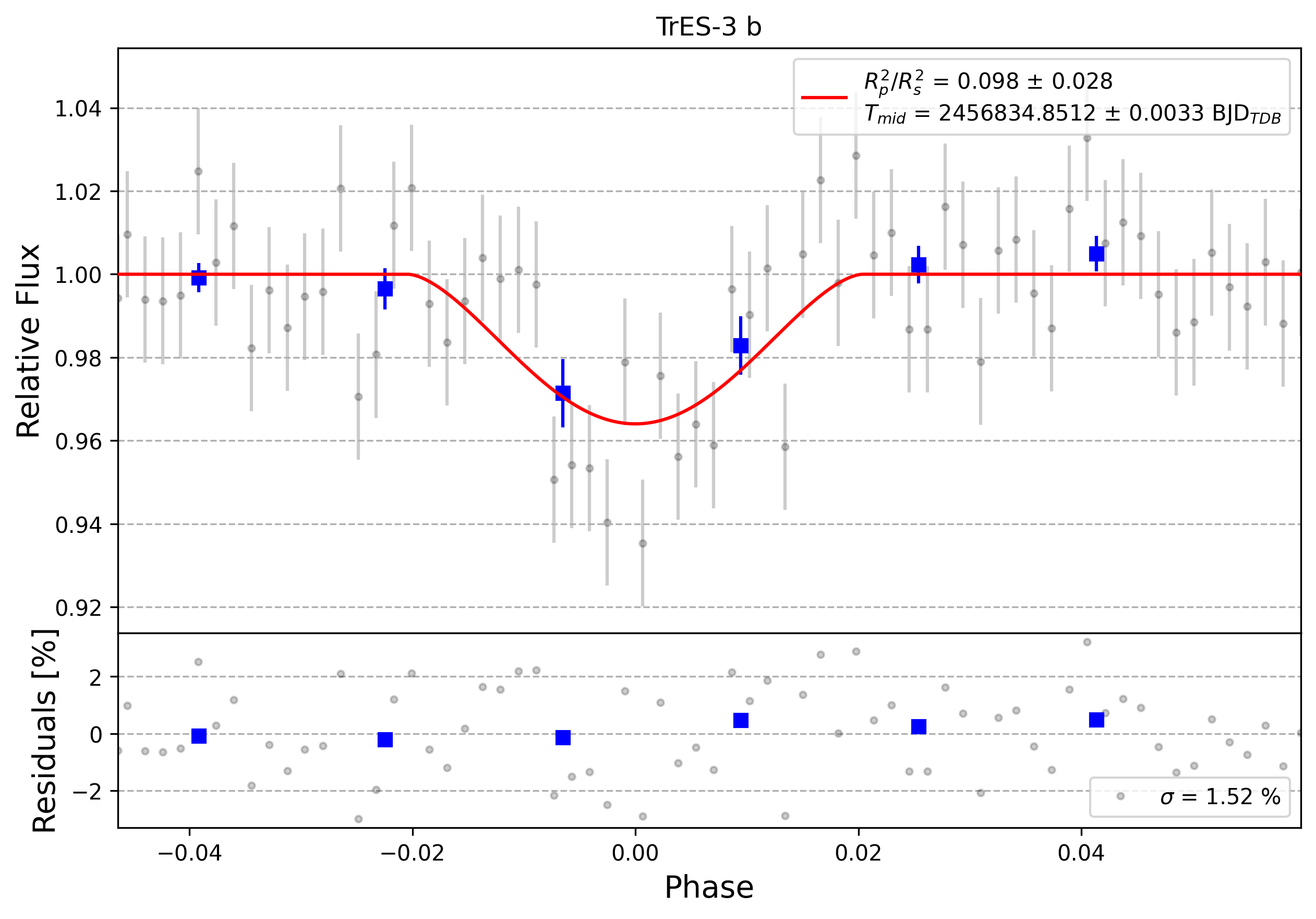 Light curve chart for 0006435