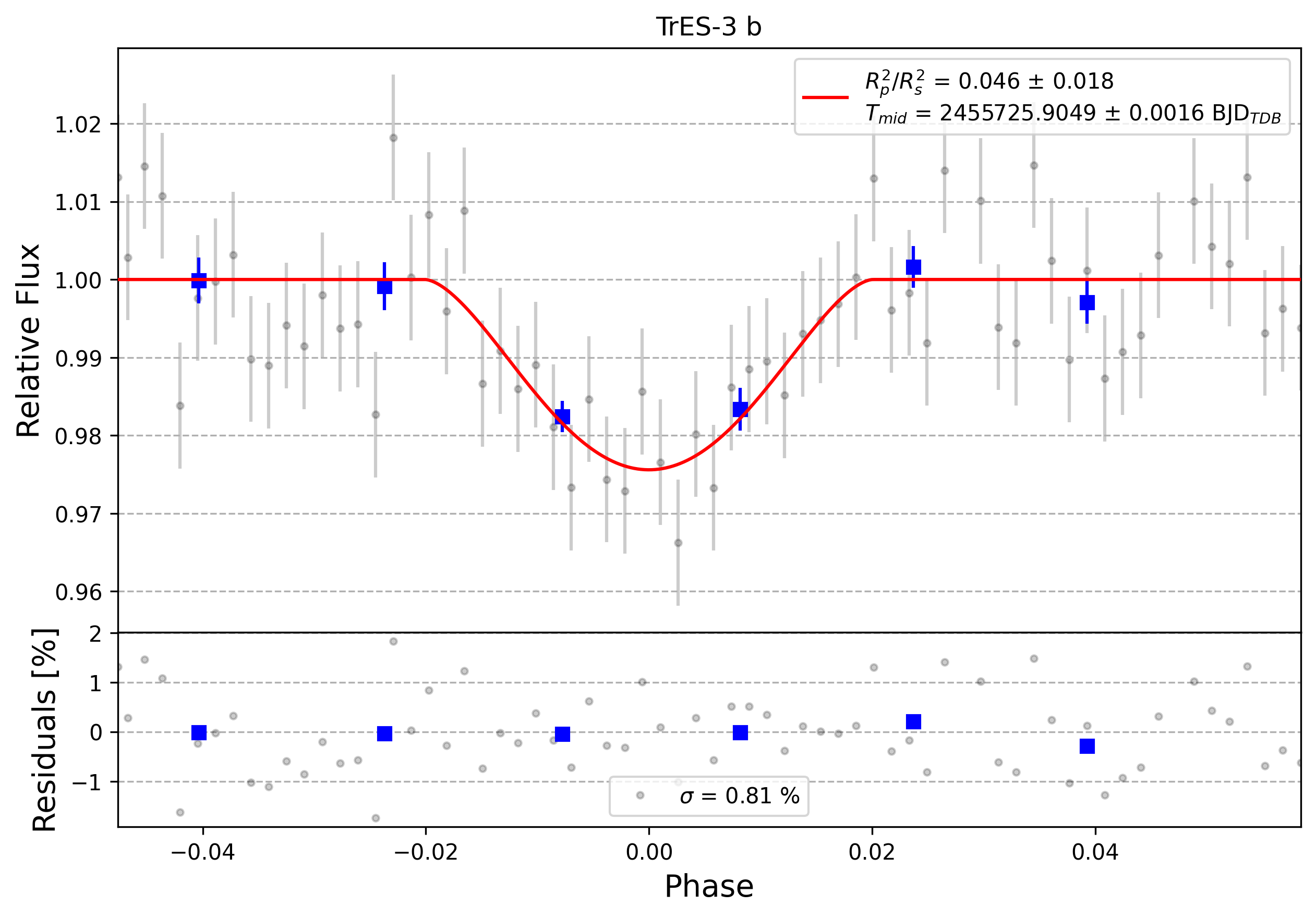Light curve chart for 0006451
