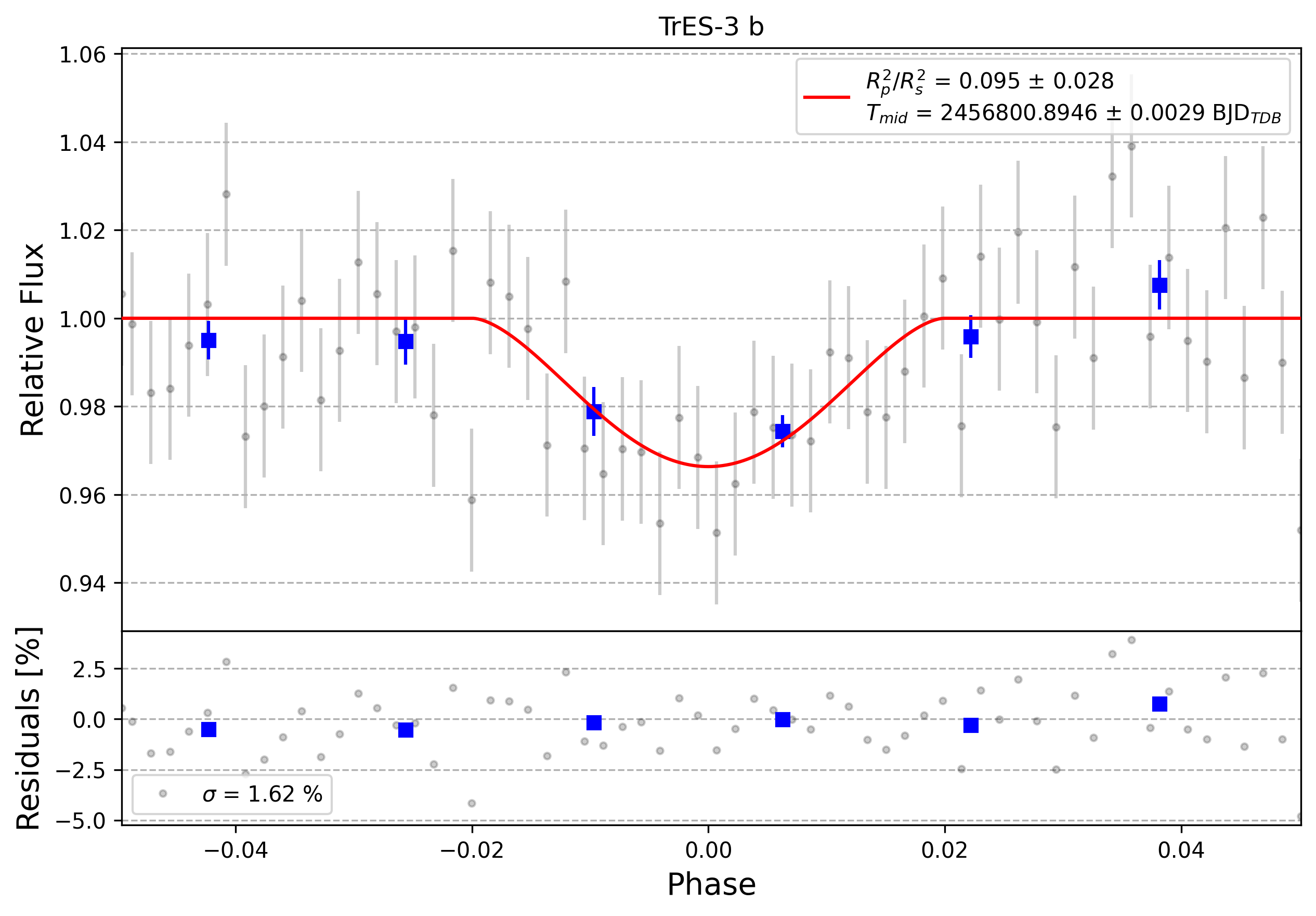 Light curve chart for 0006573