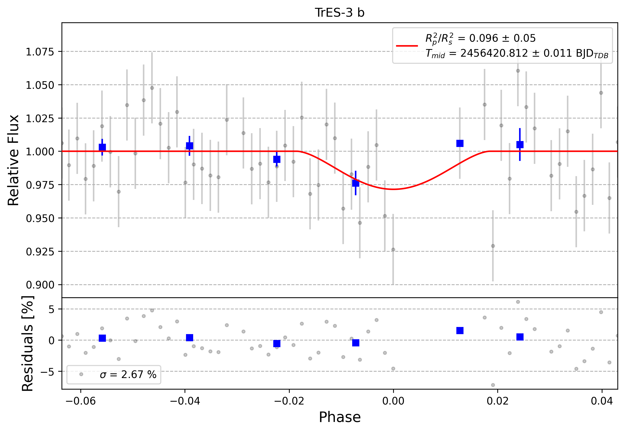 Light curve chart for 0006836