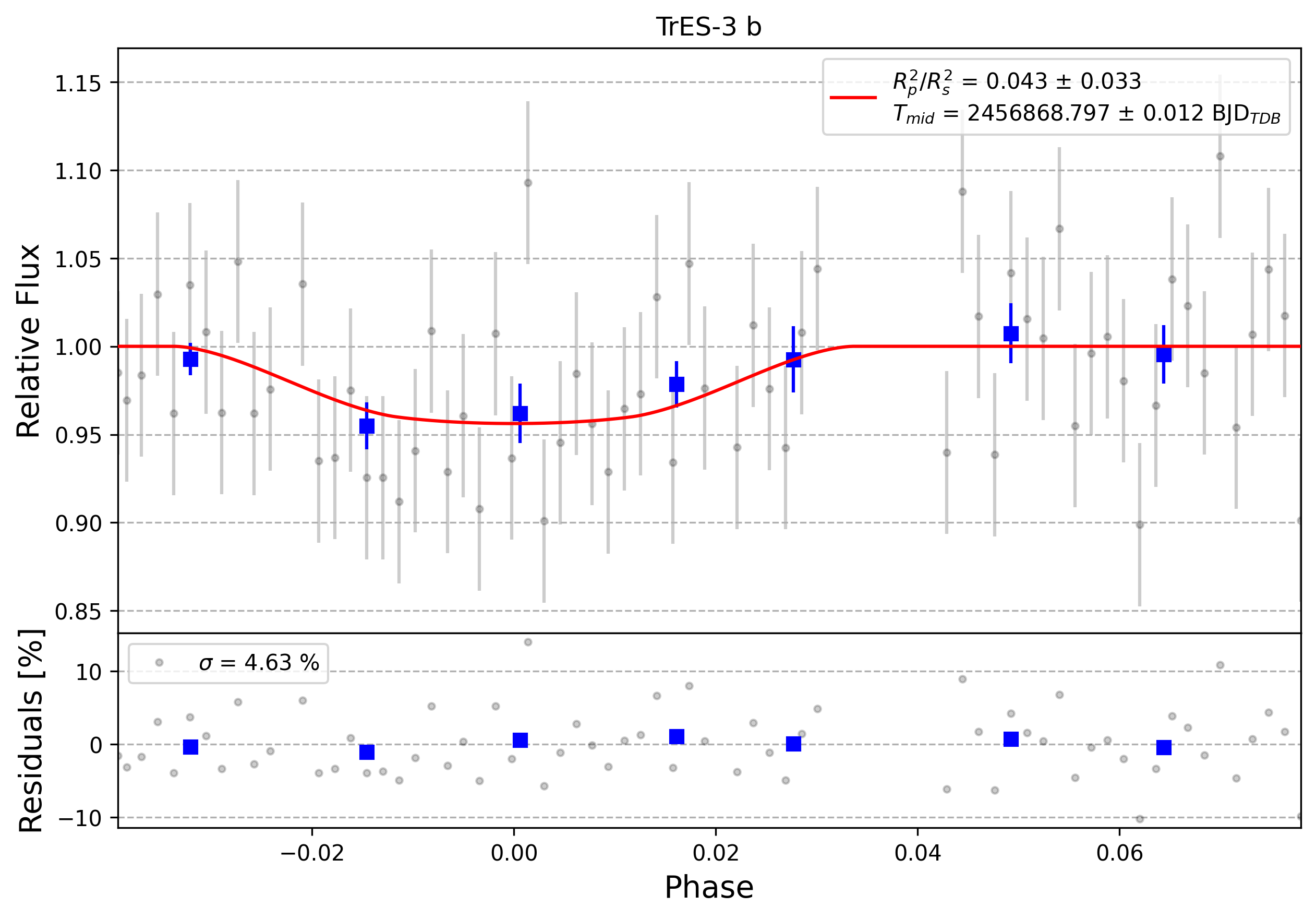 Light curve chart for 0006926