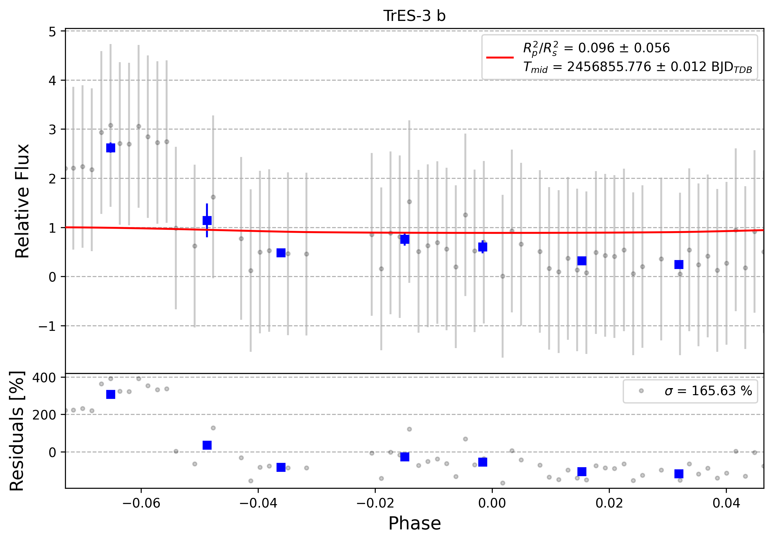 Light curve chart for 0006932