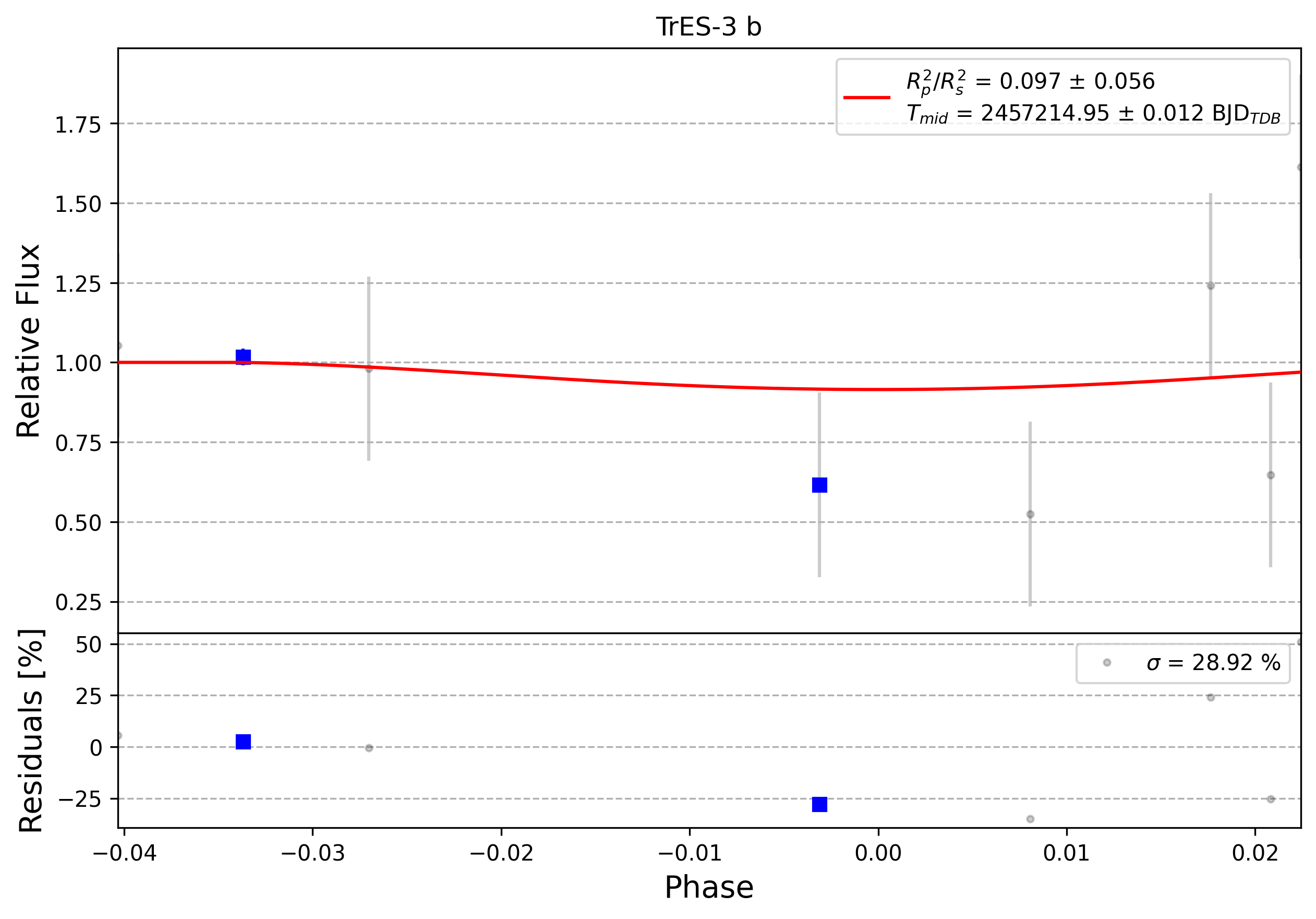 Light curve chart for 0006937