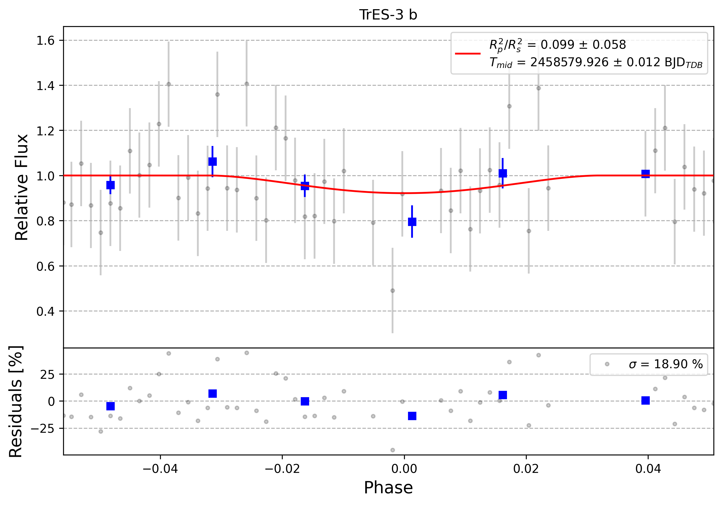 Light curve chart for 0007028