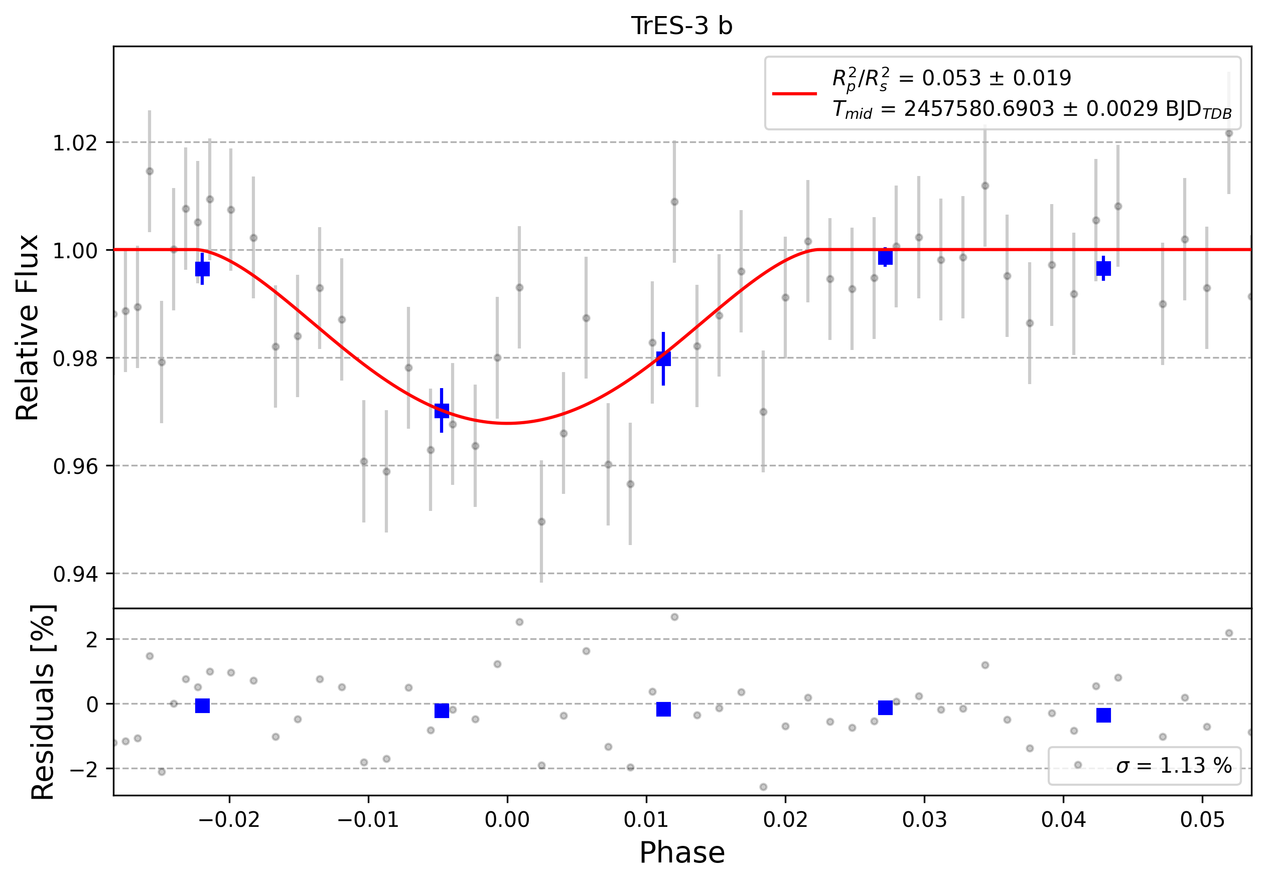 Light curve chart for 0007123