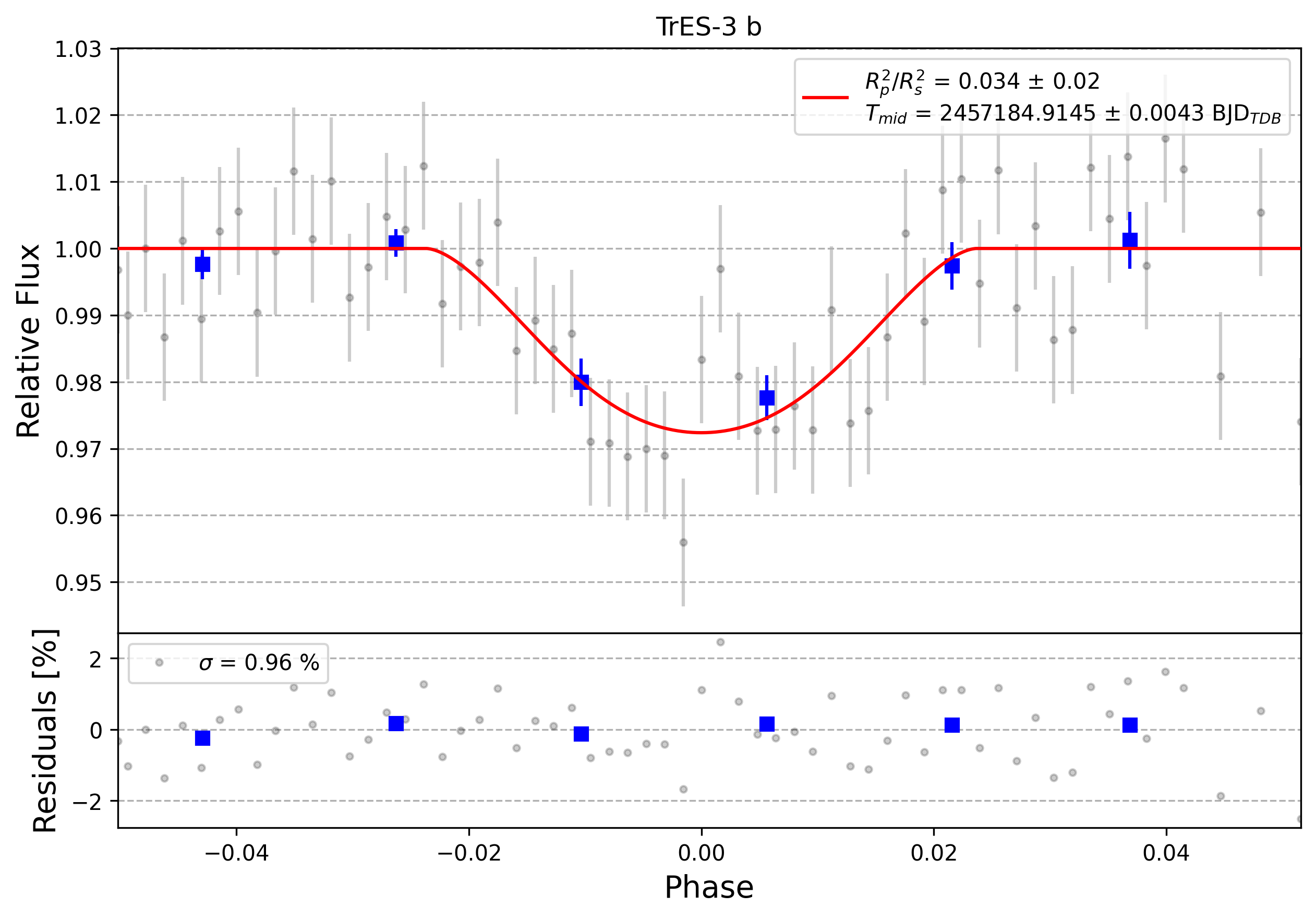 Light curve chart for 0007153