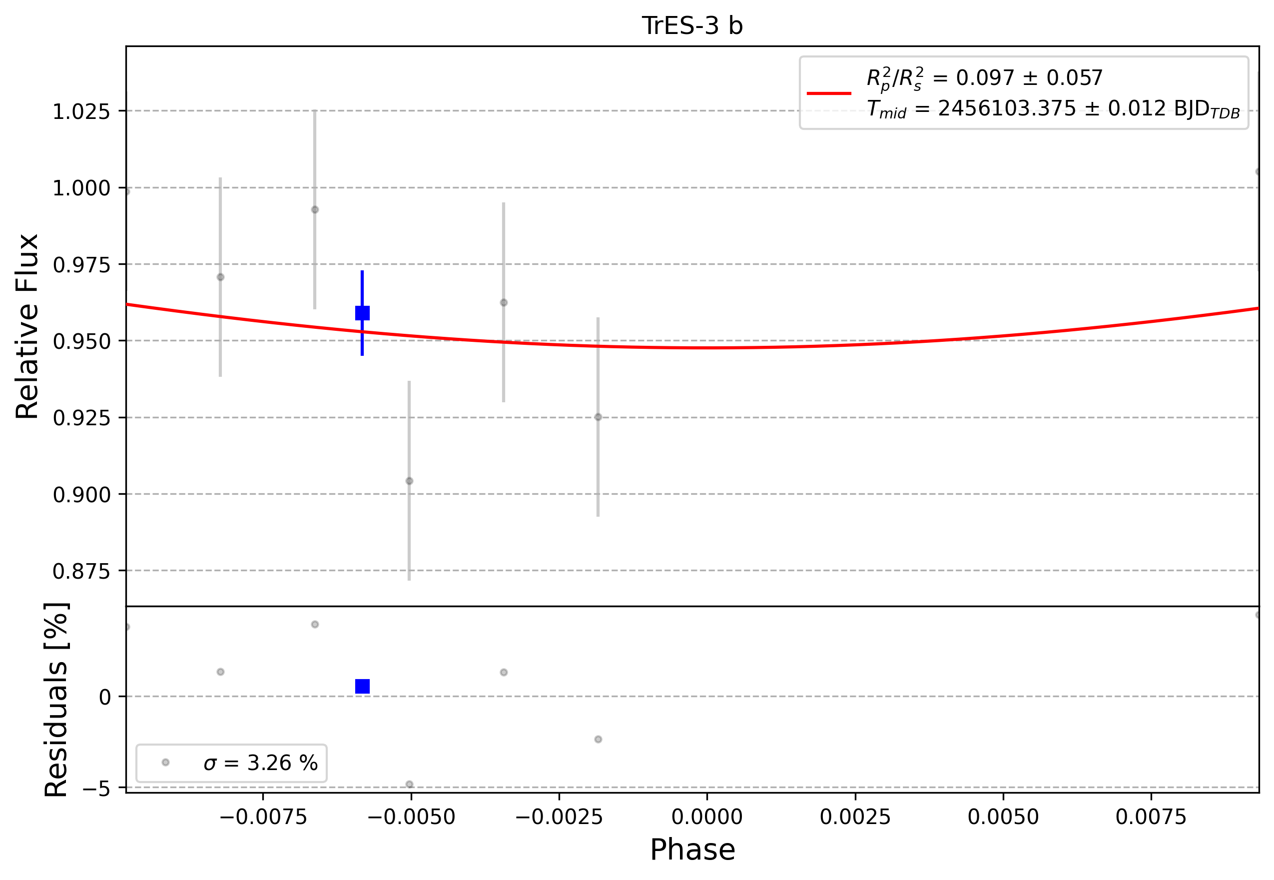 Light curve chart for 0007205