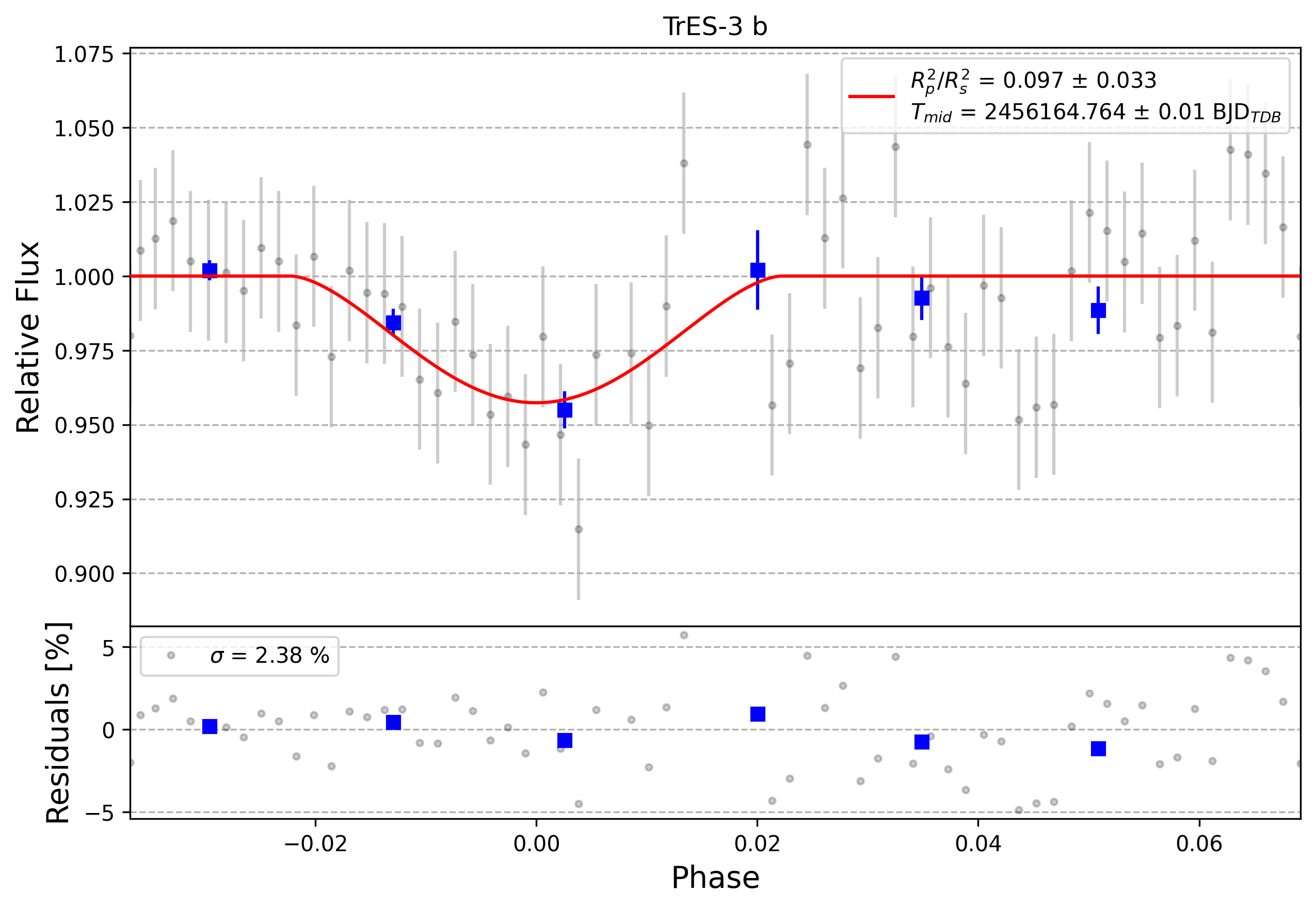 Light curve chart for 0007245