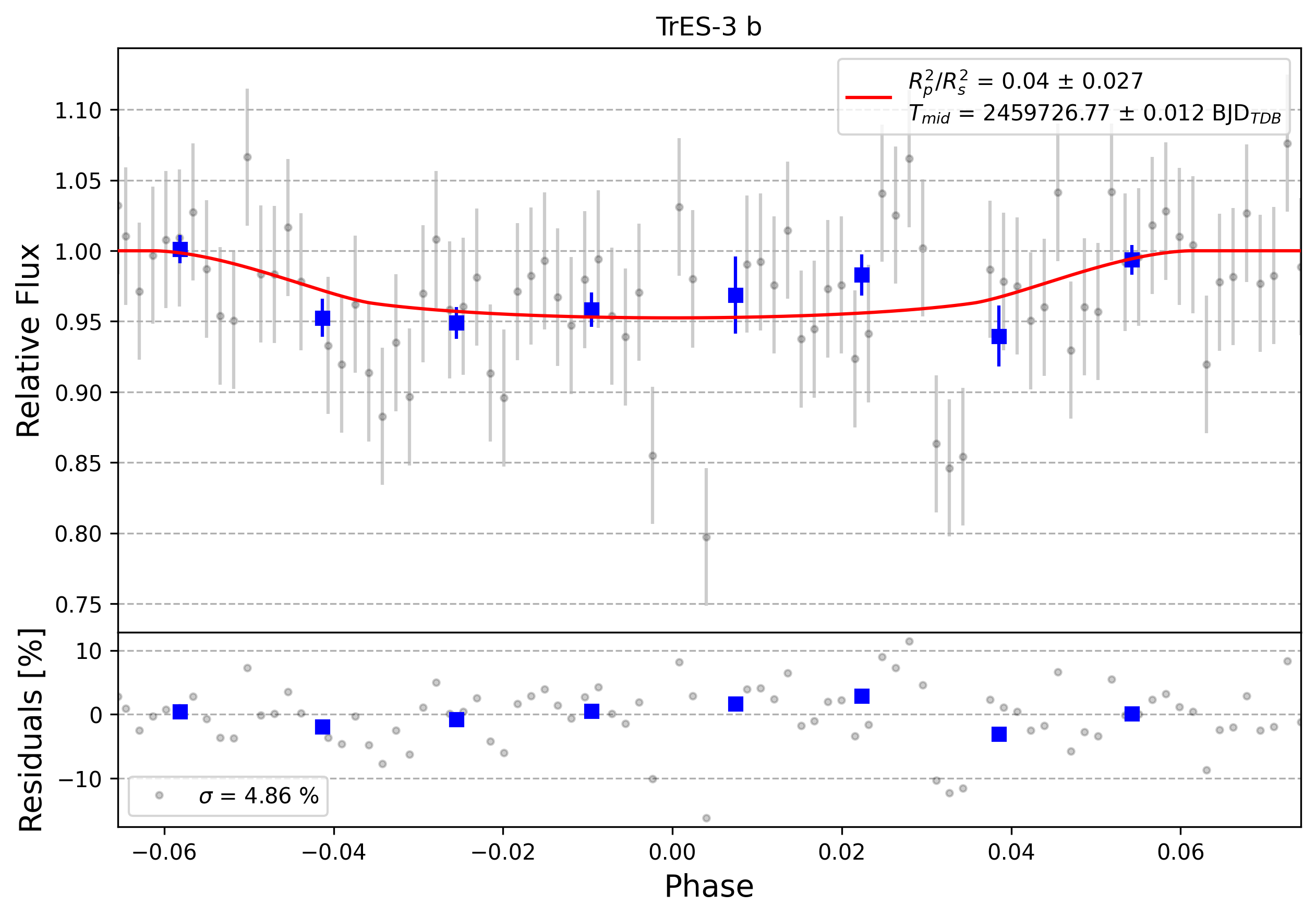 Light curve chart for 0007268