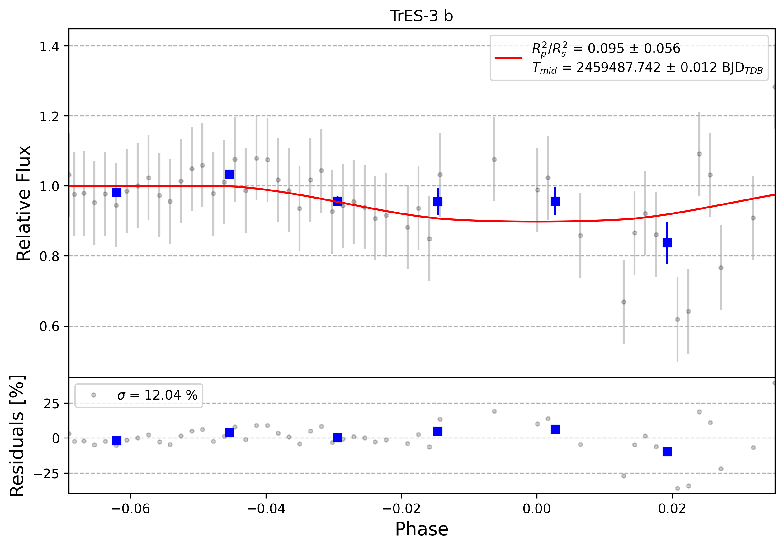 Light curve chart for 0007275