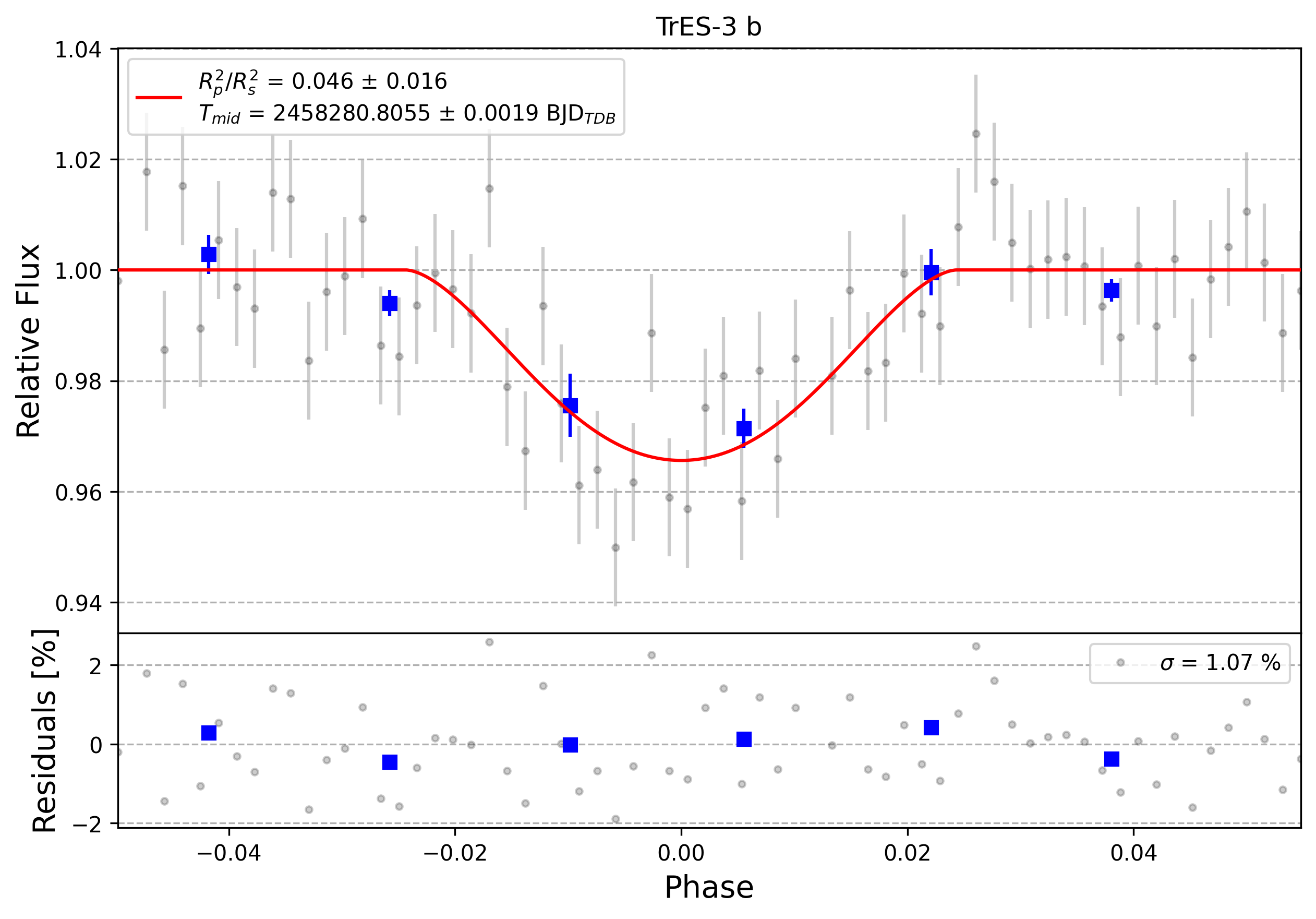 Light curve chart for 0007296