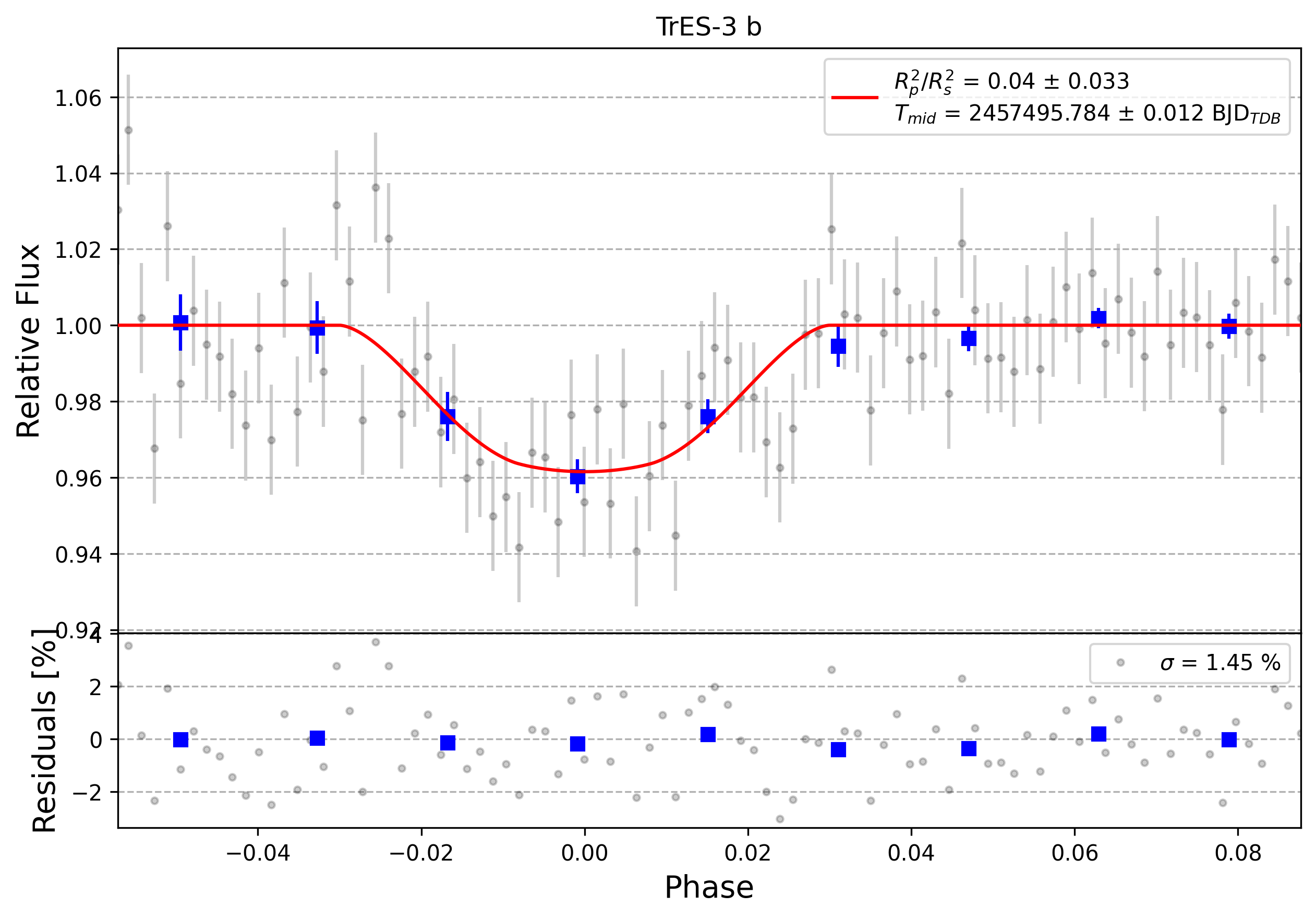 Light curve chart for 0007307