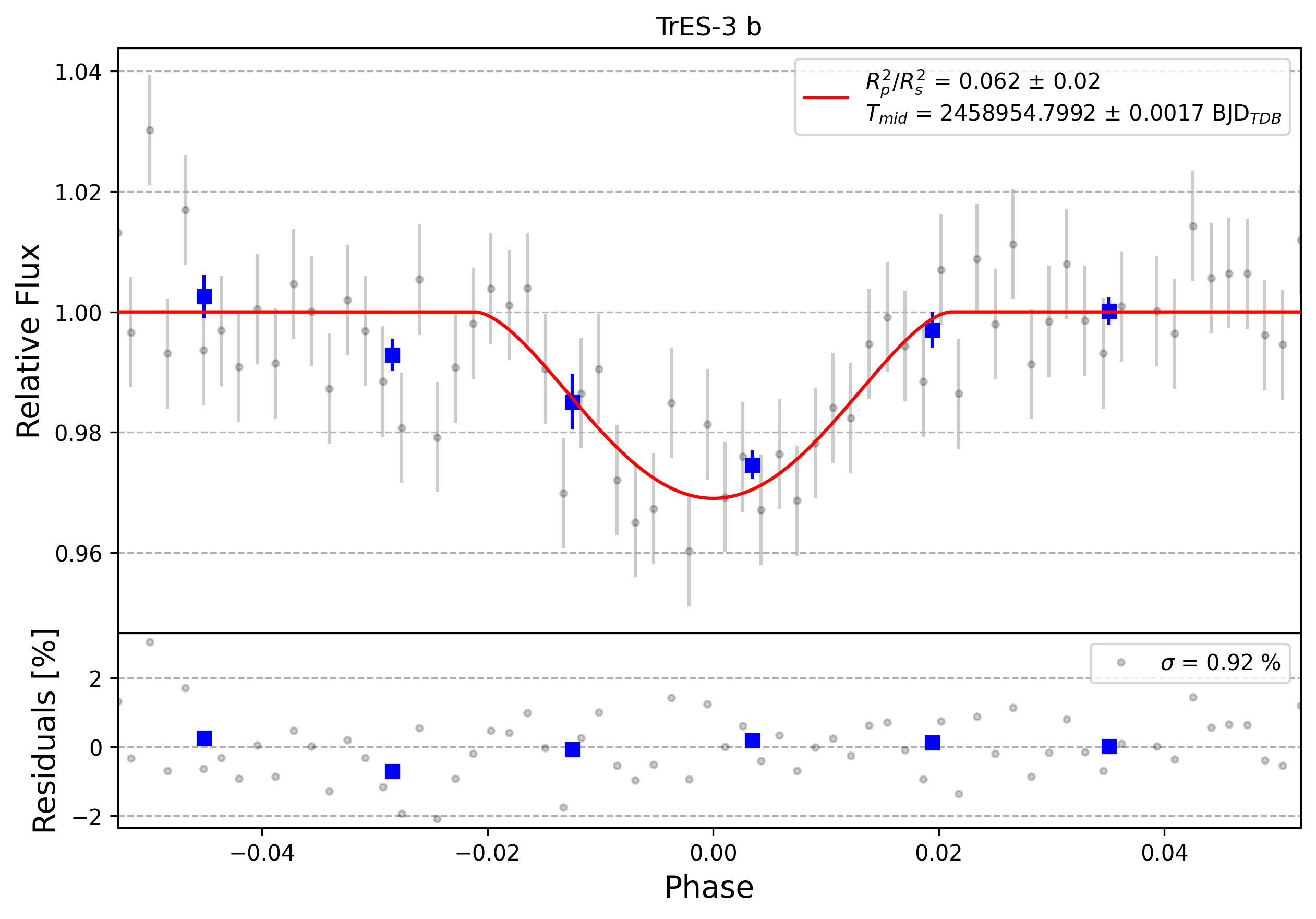 Light curve chart for 0007331