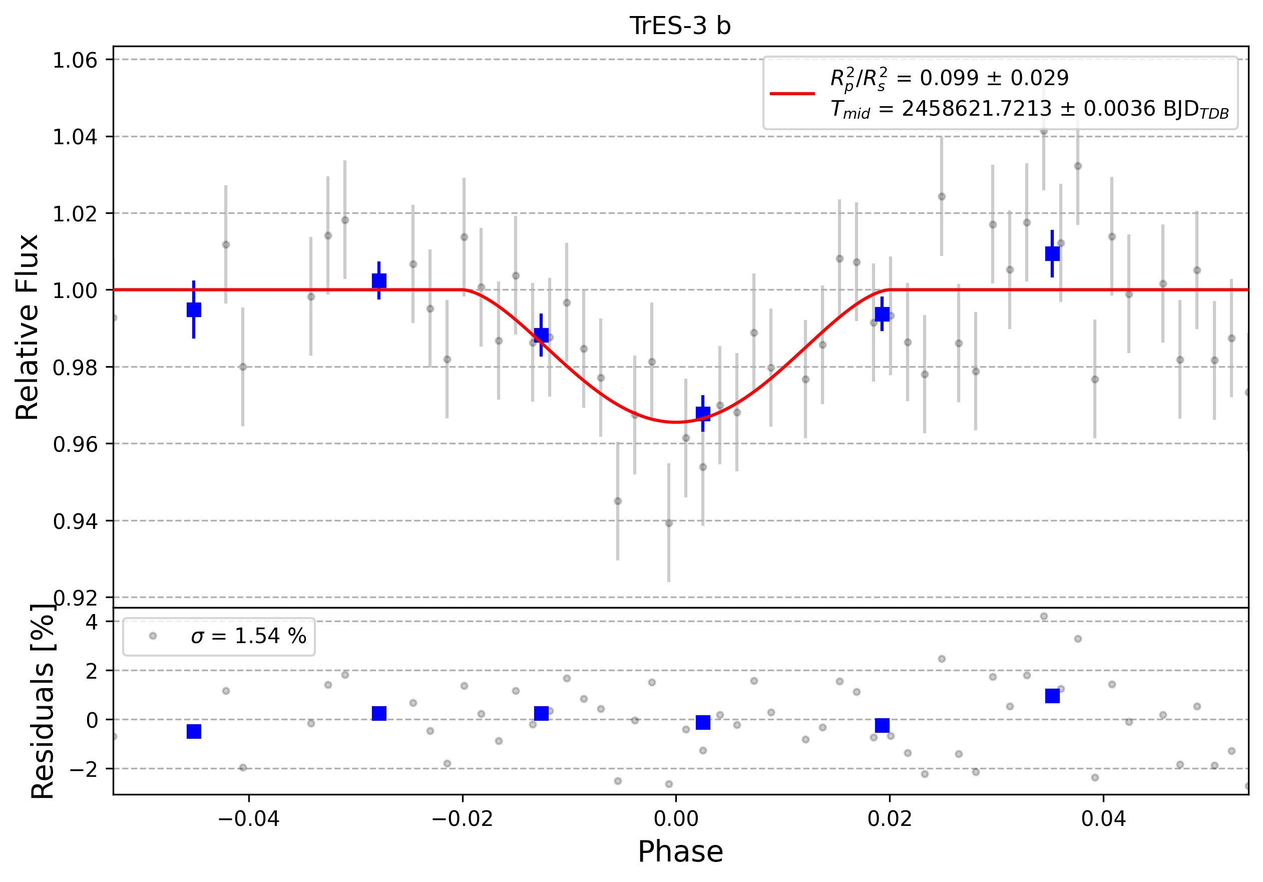 Light curve chart for 0007353
