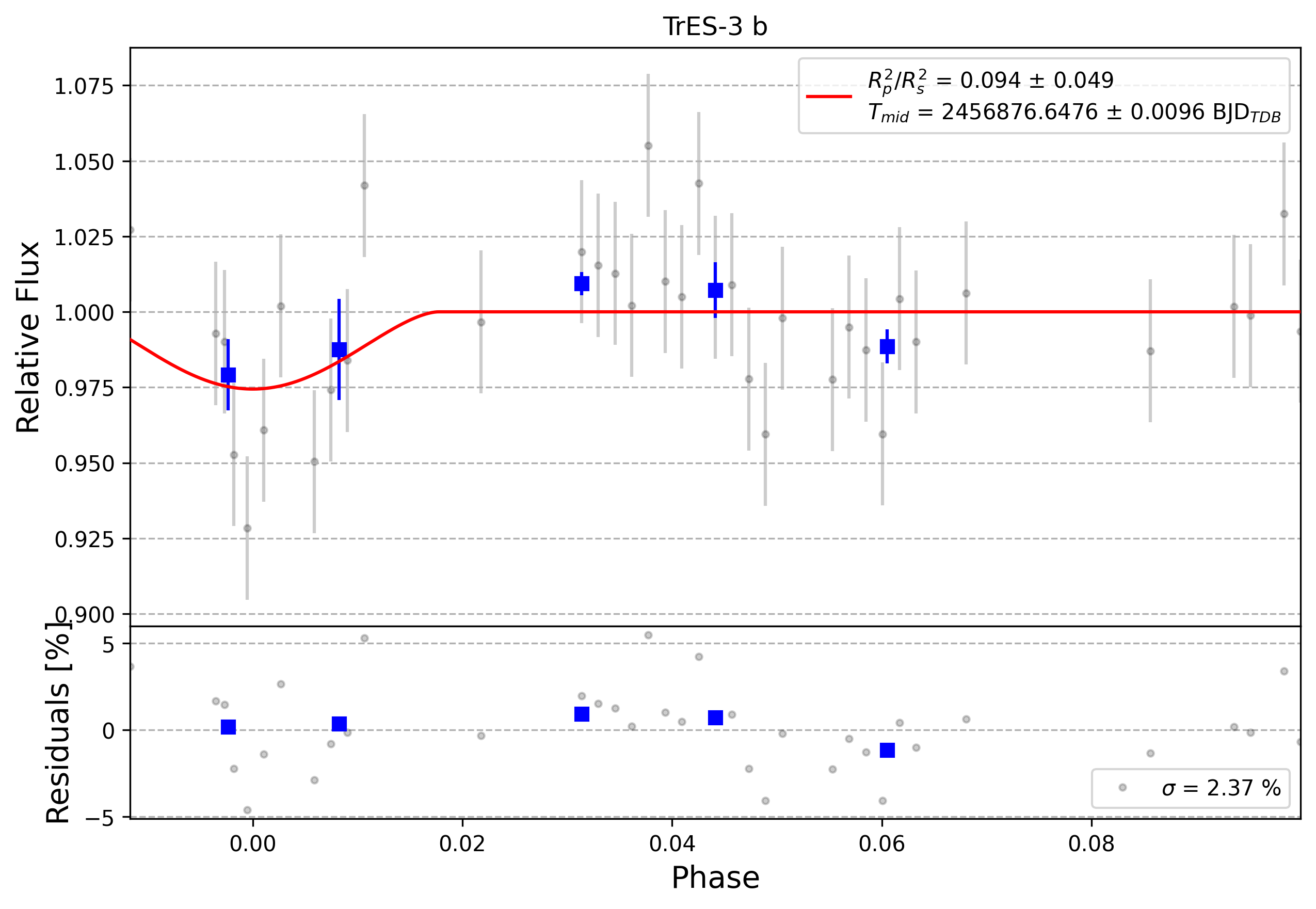 Light curve chart for 0007390