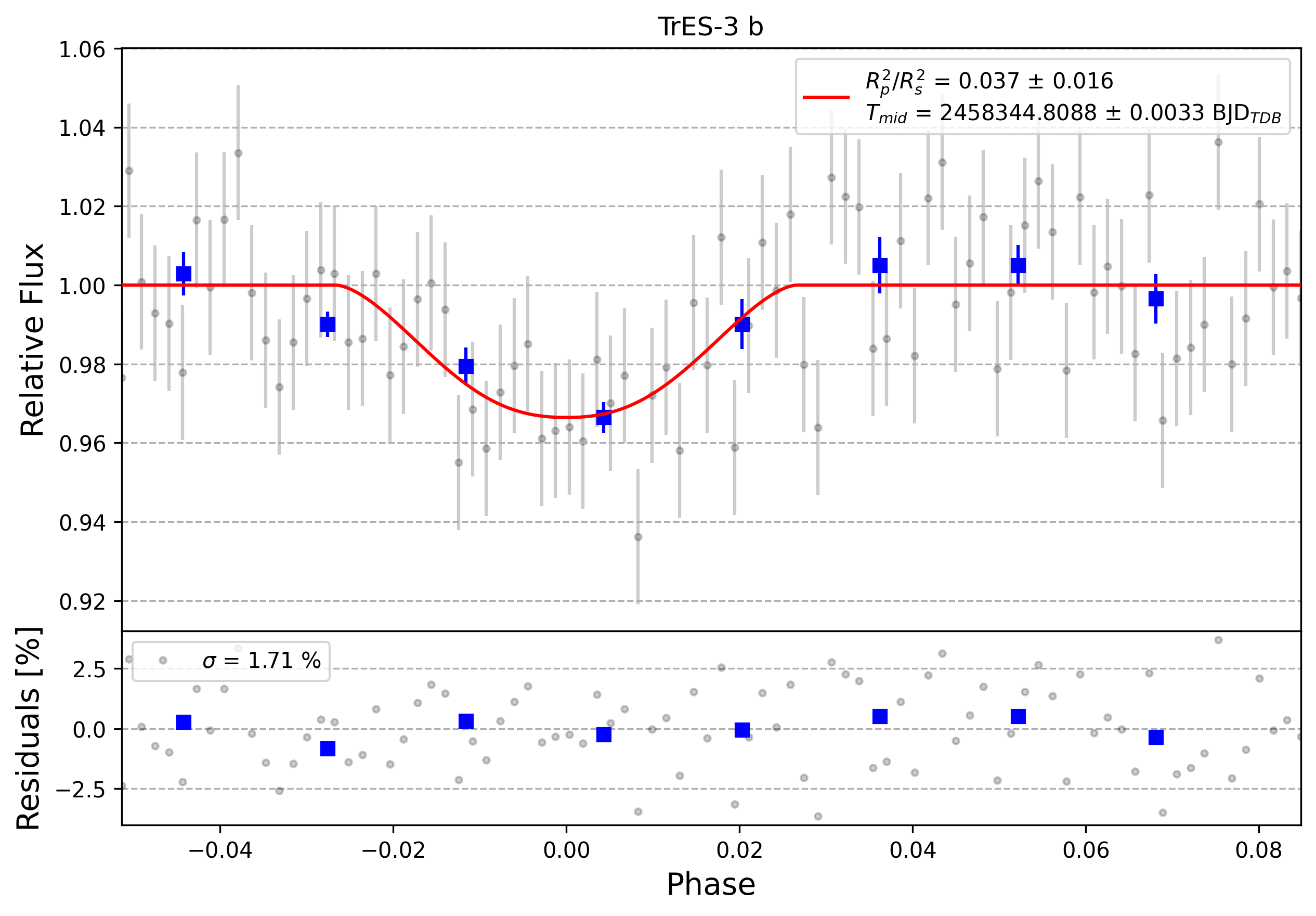 Light curve chart for 0007437