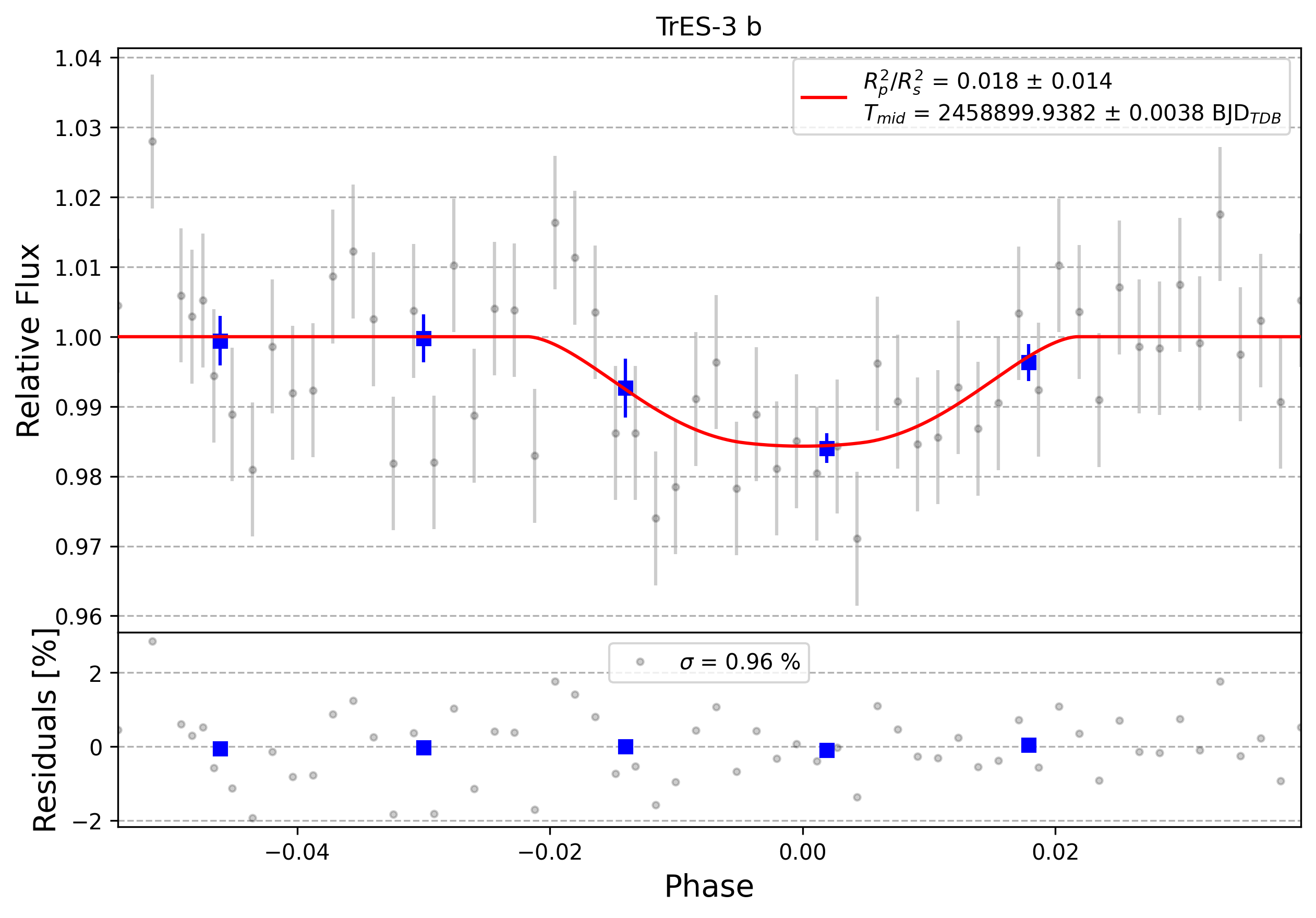 Light curve chart for 0007480
