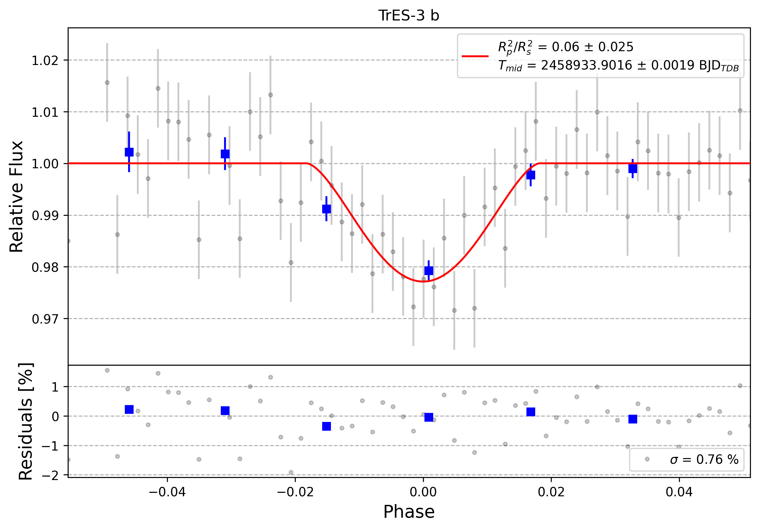 Light curve chart for 0007522