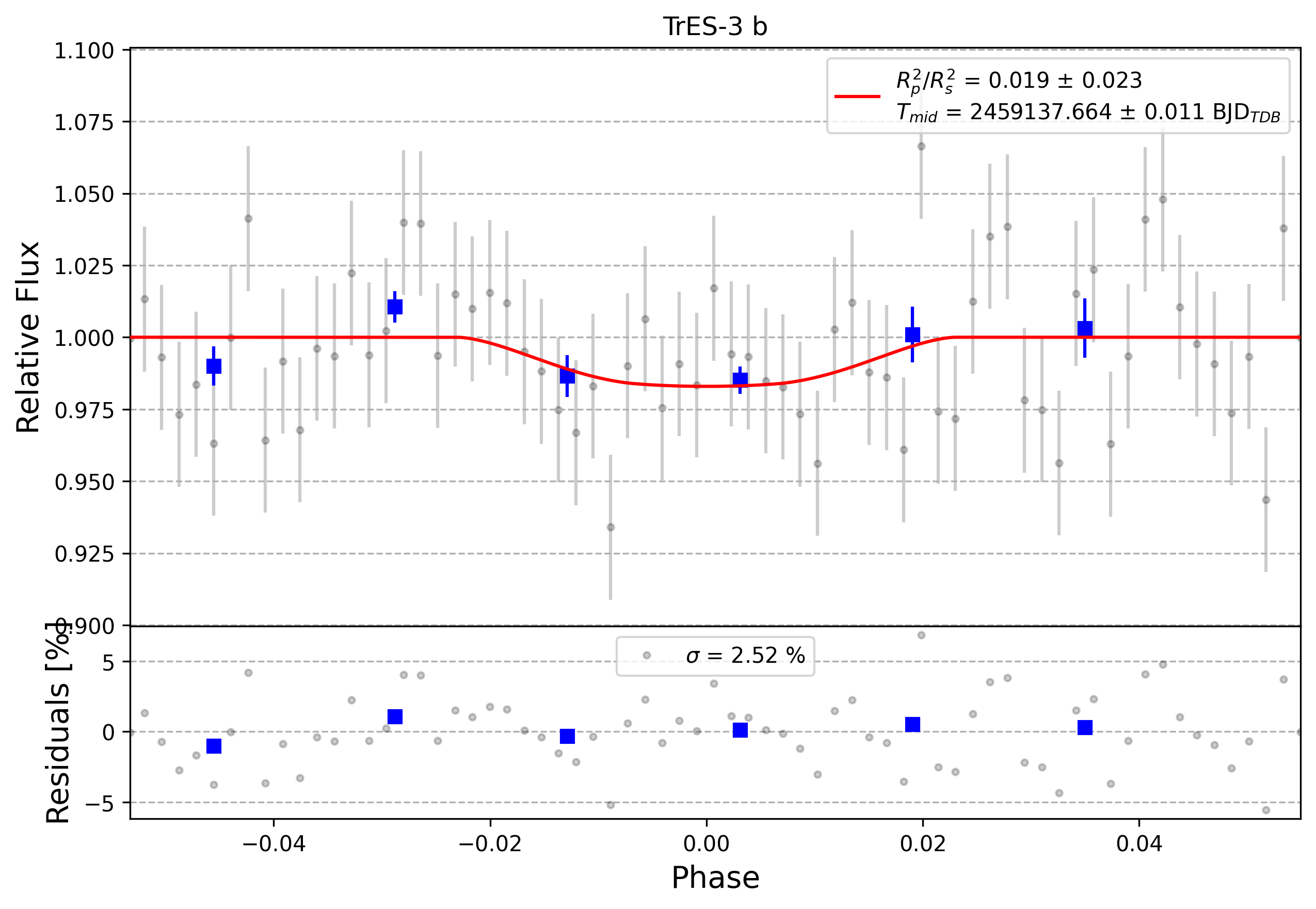Light curve chart for 0007553