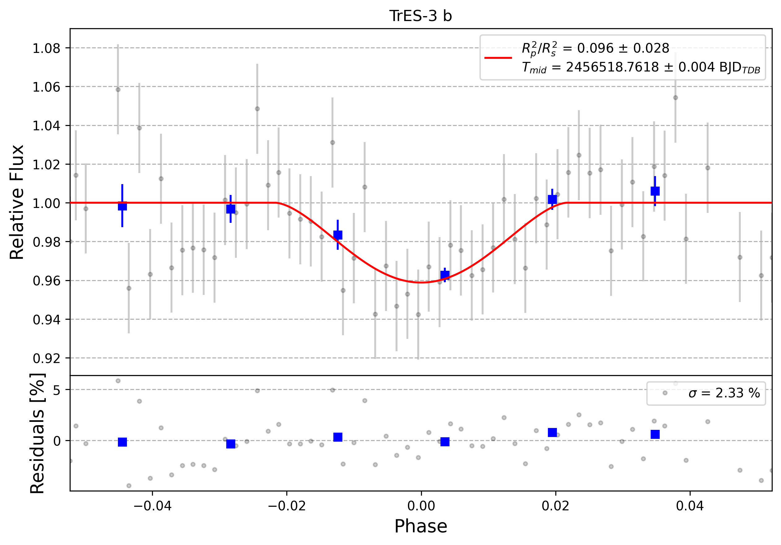 Light curve chart for 0007568
