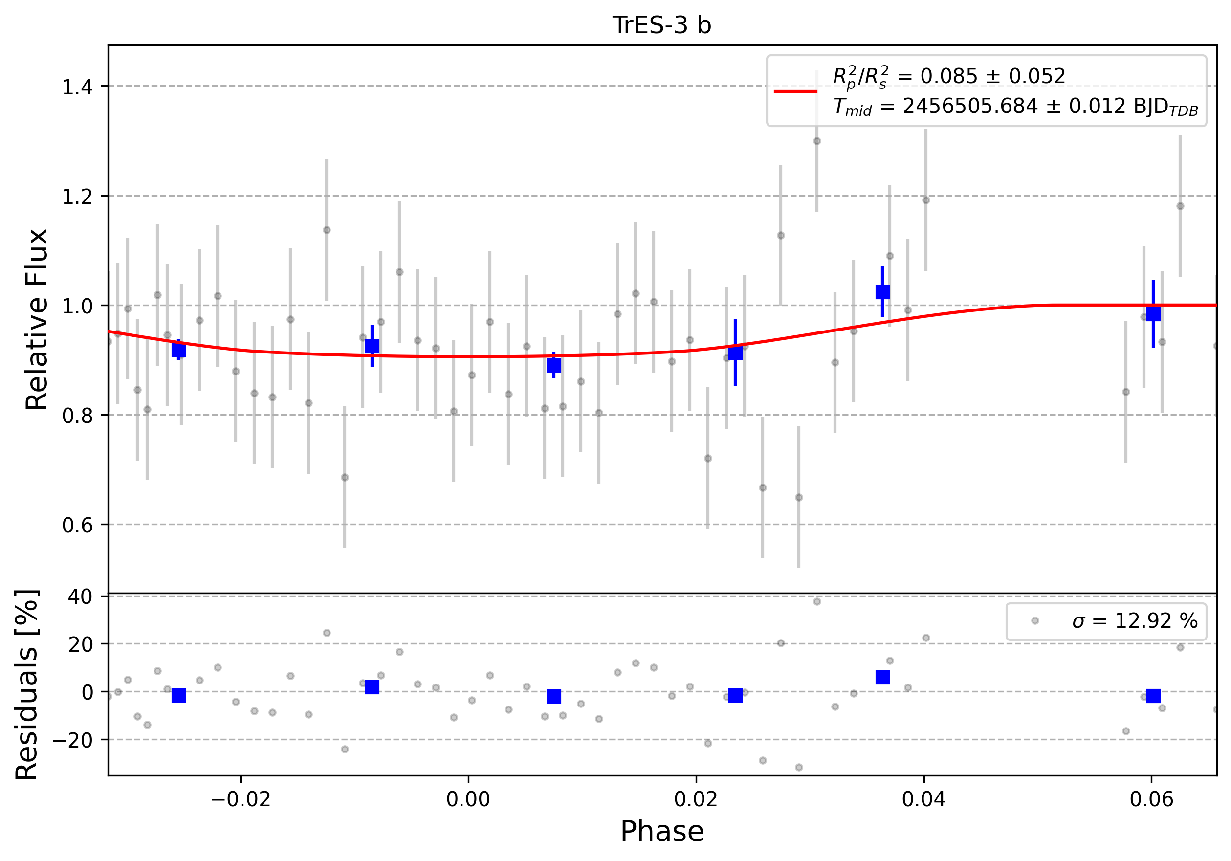 Light curve chart for 0007583