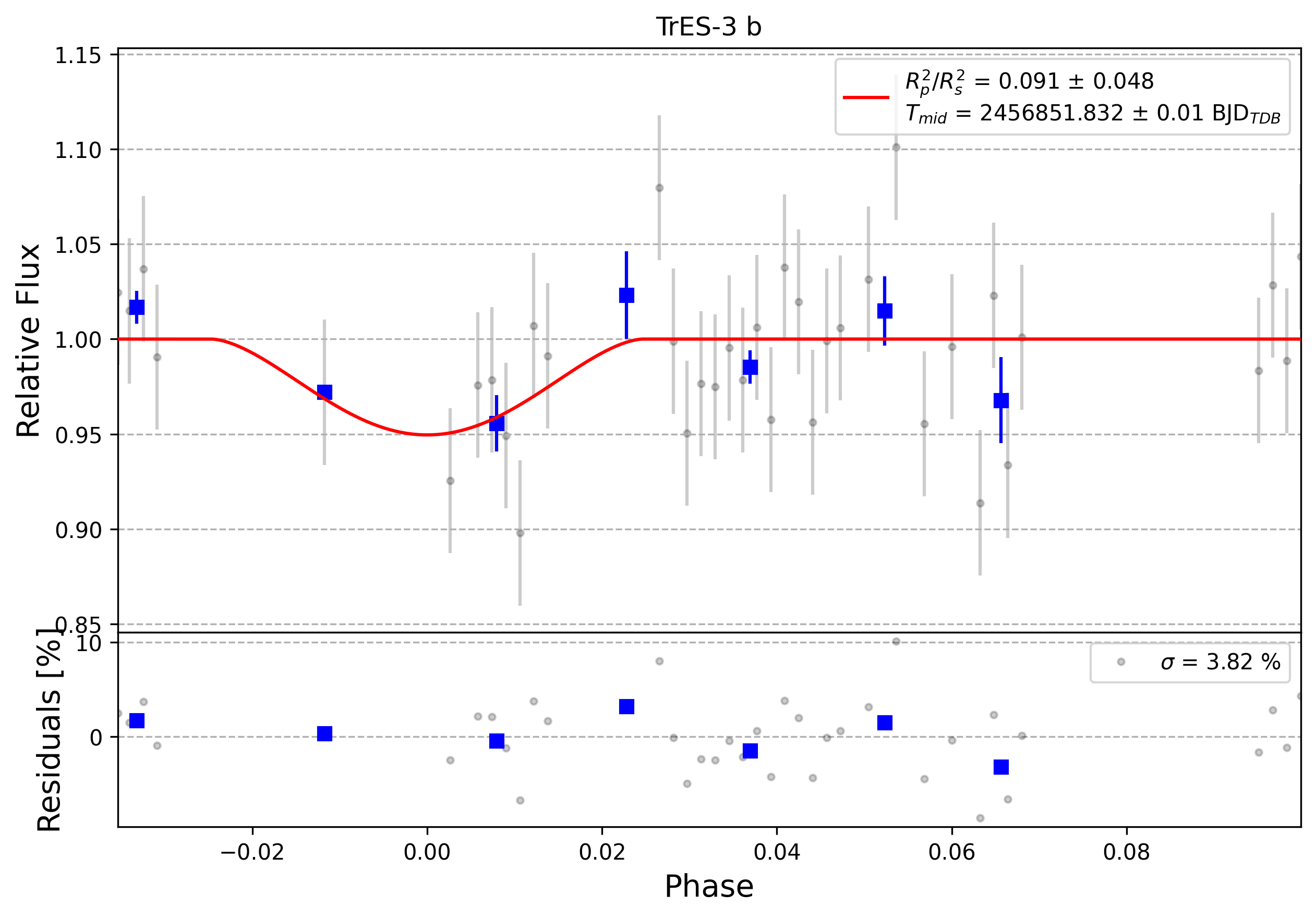 Light curve chart for 0007608
