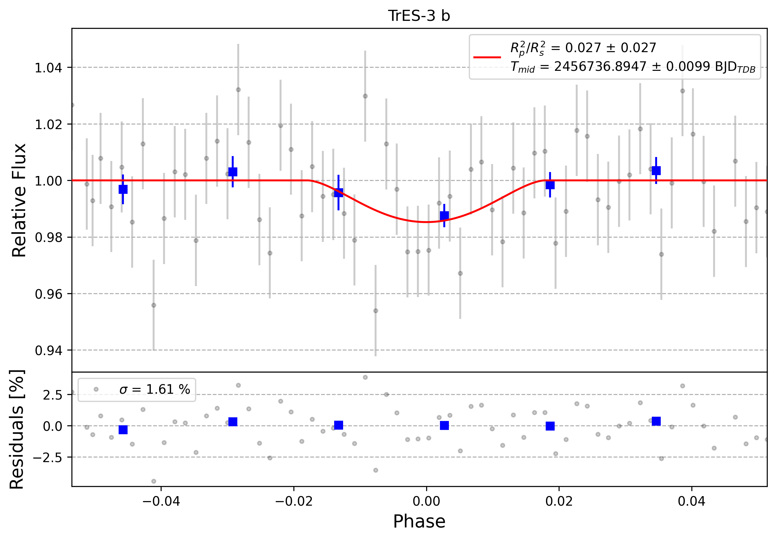 Light curve chart for 0007712