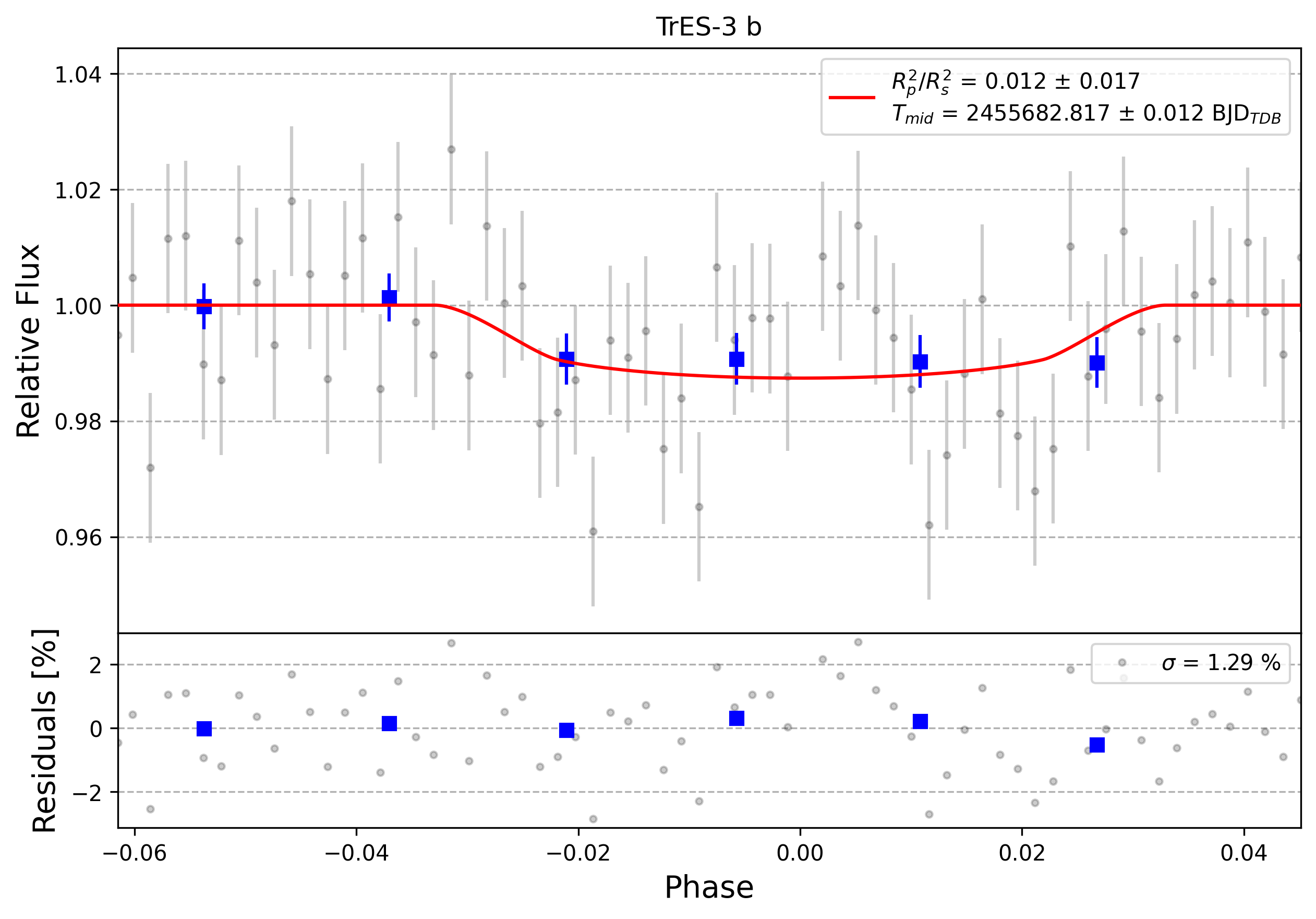 Light curve chart for 0007754