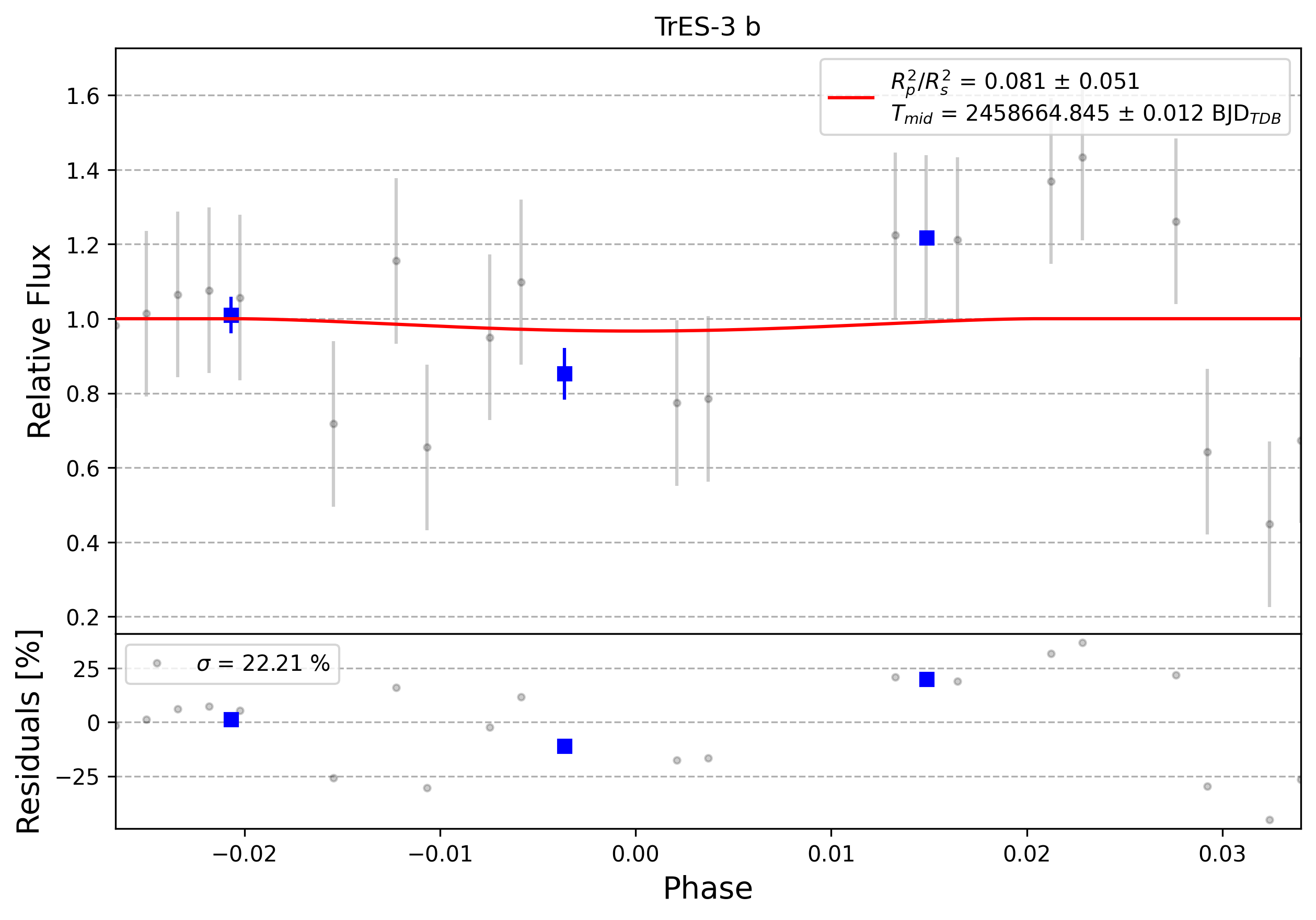 Light curve chart for 0007769
