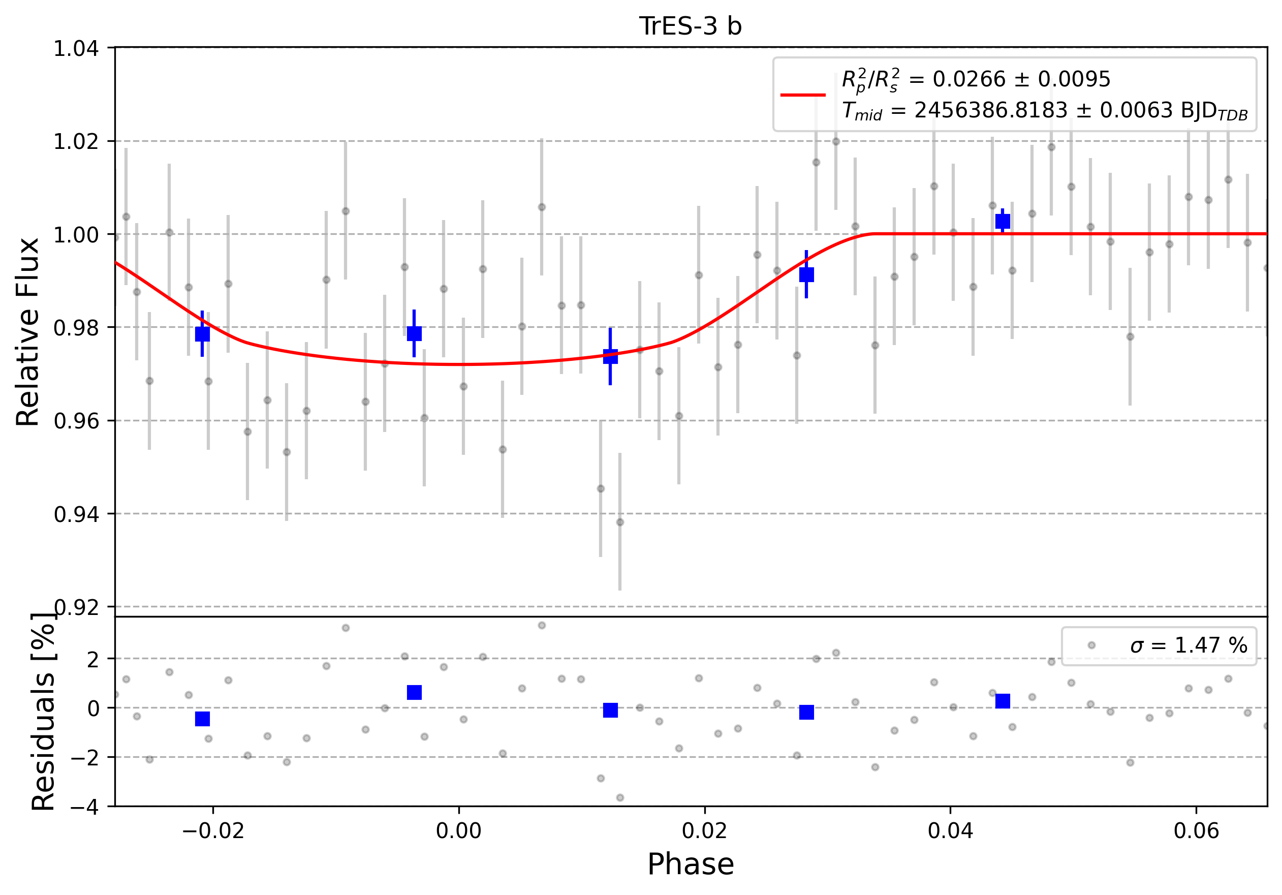 Light curve chart for 0007771