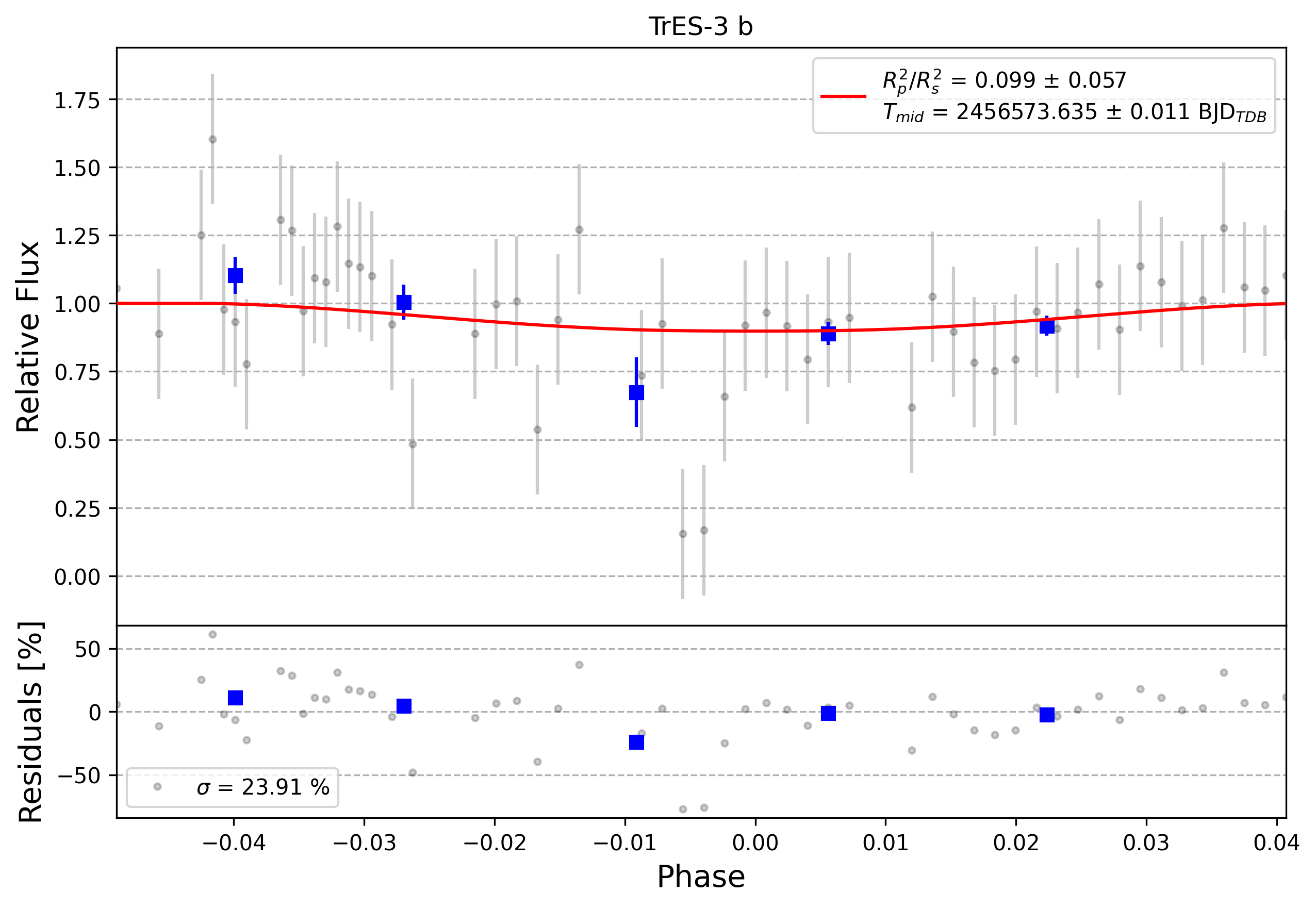 Light curve chart for 0007870