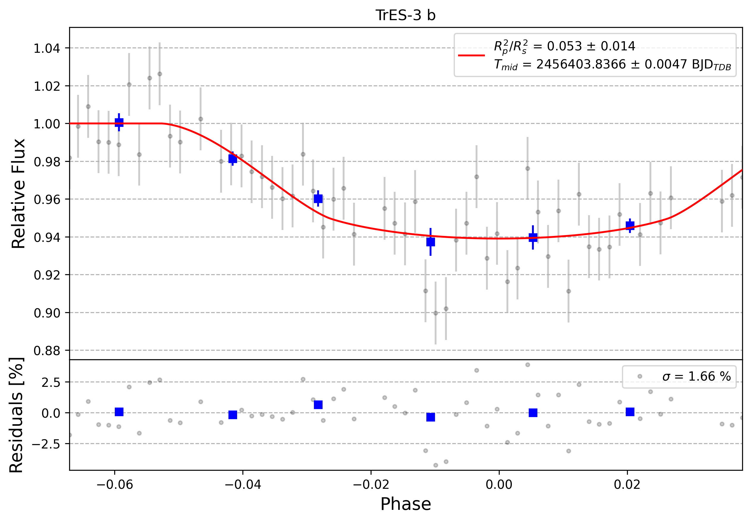 Light curve chart for 0007974