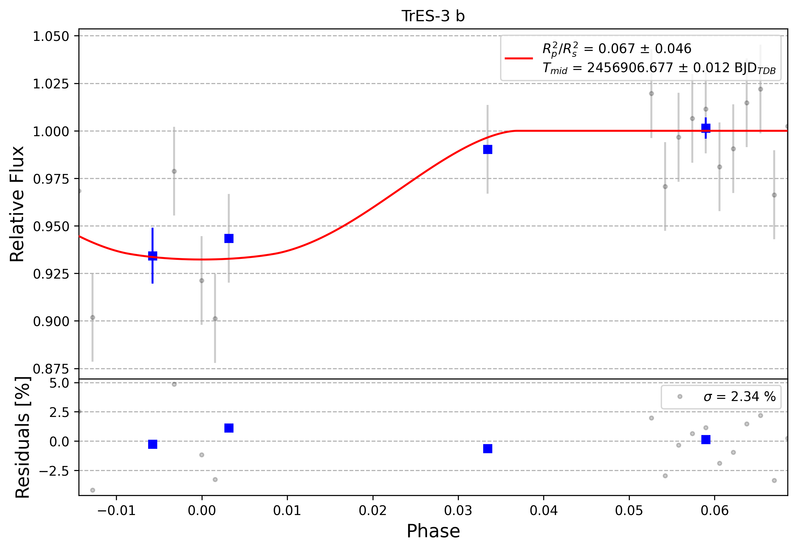 Light curve chart for 0007987