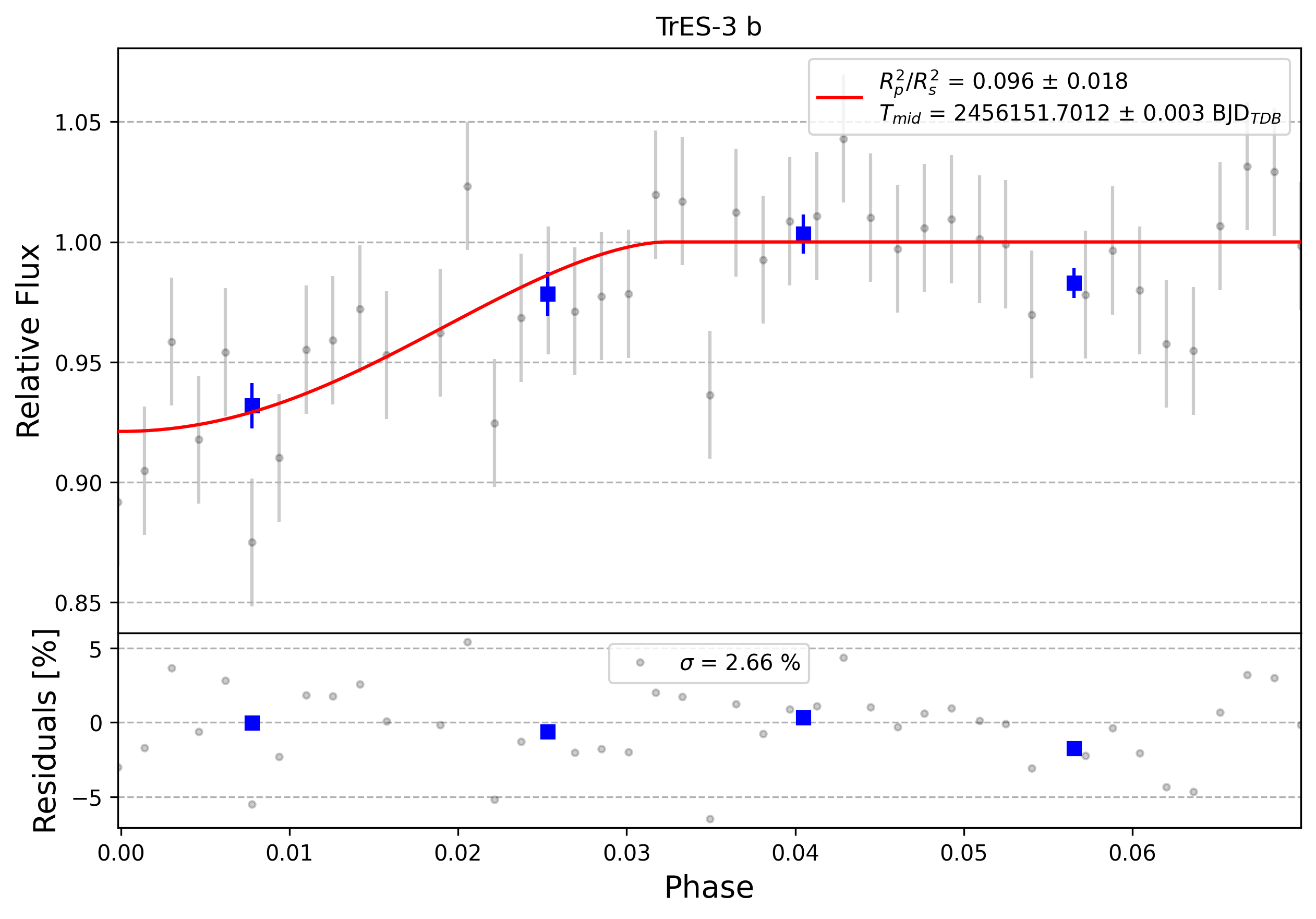 Light curve chart for 0008014