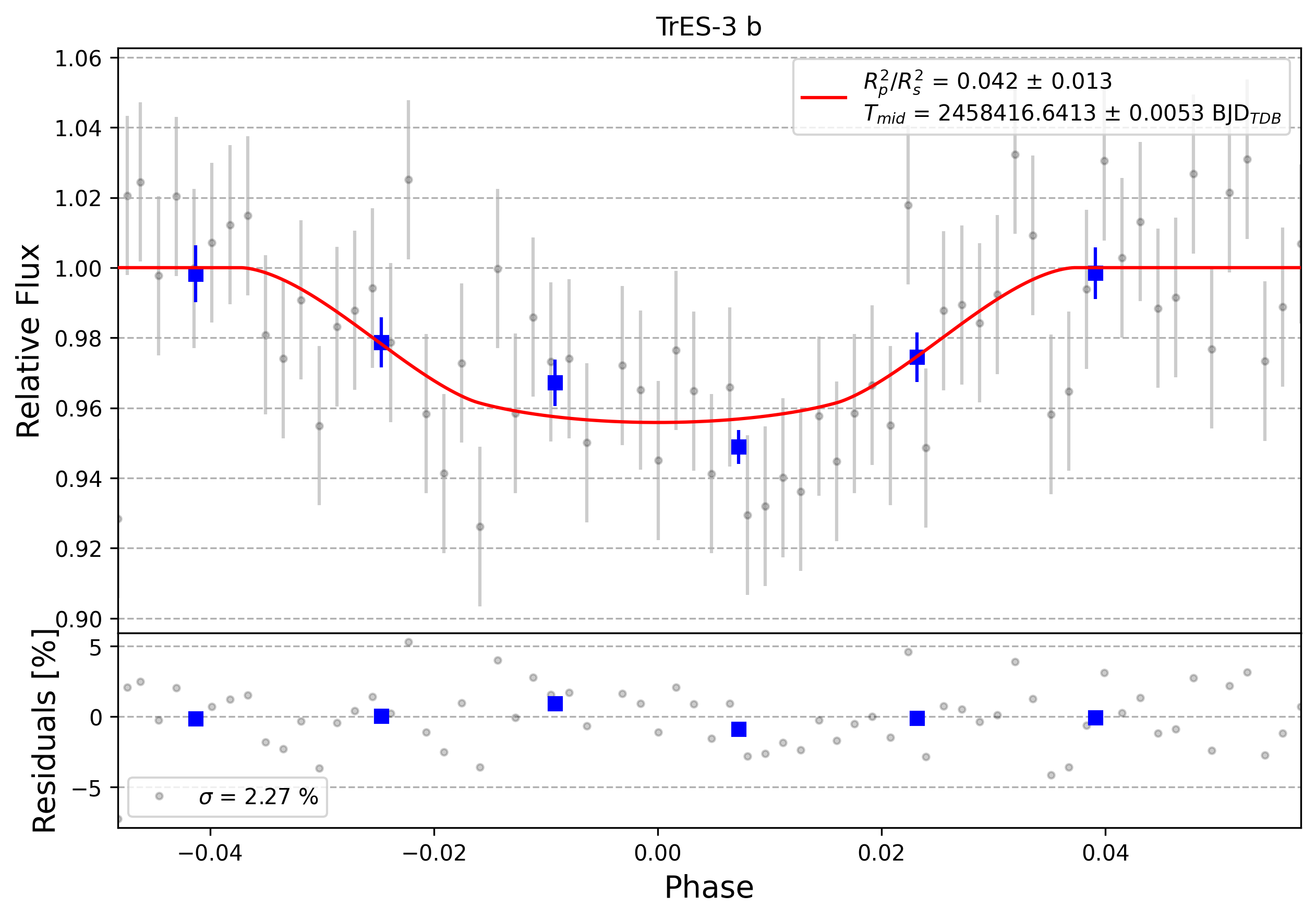 Light curve chart for 0008040